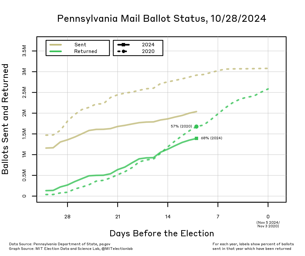 The number of ballots sent and returned in 2020 and 2024, starting 31 days before each election. Ballots began to be returned slightly earlier in 2024 than in 2020, with about 68% returned so far in 2024 compared to about 57% so far in 2020. However, at this point in 2020 nearly 3 million ballots had been requested and about 1.7 million returned, compared to about 2 million requested in 2024 and under 1.5 million returned.