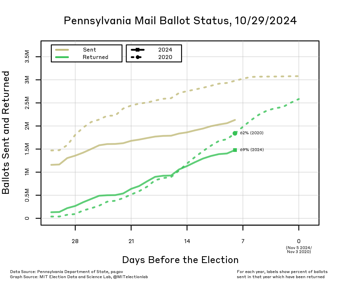 The number of ballots sent and returned in 2020 and 2024, starting 31 days before each election. Ballots began to be returned slightly earlier in 2024 than in 2020, with about 68% returned so far in 2024 compared to about 62% so far in 2020. However, at this point in 2020 nearly 3 million ballots had been requested with close to 2 million returned, compared to about 2.2 million requested in 2024 and under 1.5 million returned.