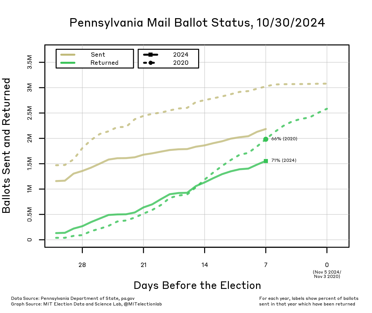 The number of ballots sent and returned in 2020 and 2024, starting 31 days before each election. Ballots began to be returned slightly earlier in 2024 than in 2020, with about 71% returned so far in 2024 compared to about 66% so far in 2020. However, at this point in 2020 nearly 3 million ballots had been requested with close to 2 million returned, compared to about 2.2 million requested in 2024 and just over 1.5 million returned.