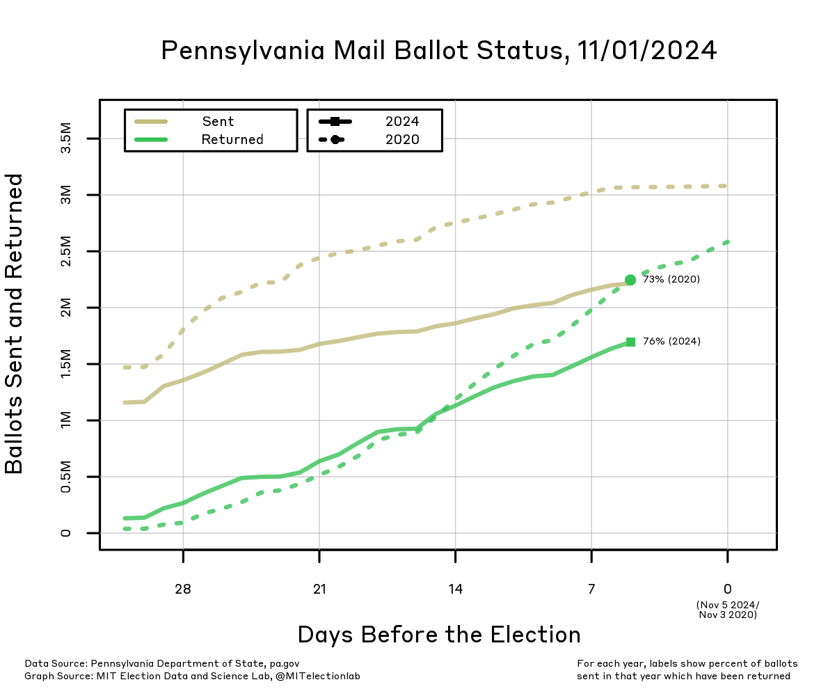 The number of ballots sent and returned in 2020 and 2024, starting 31 days before each election. Ballots began to be returned slightly earlier in 2024 than in 2020, with about 76% returned so far in 2024 compared to about 73% so far in 2020. However, at this point in 2020 nearly 3 million ballots had been requested with close to 2 million returned, compared to about 2.2 million requested in 2024 and just over 1.6 million returned.