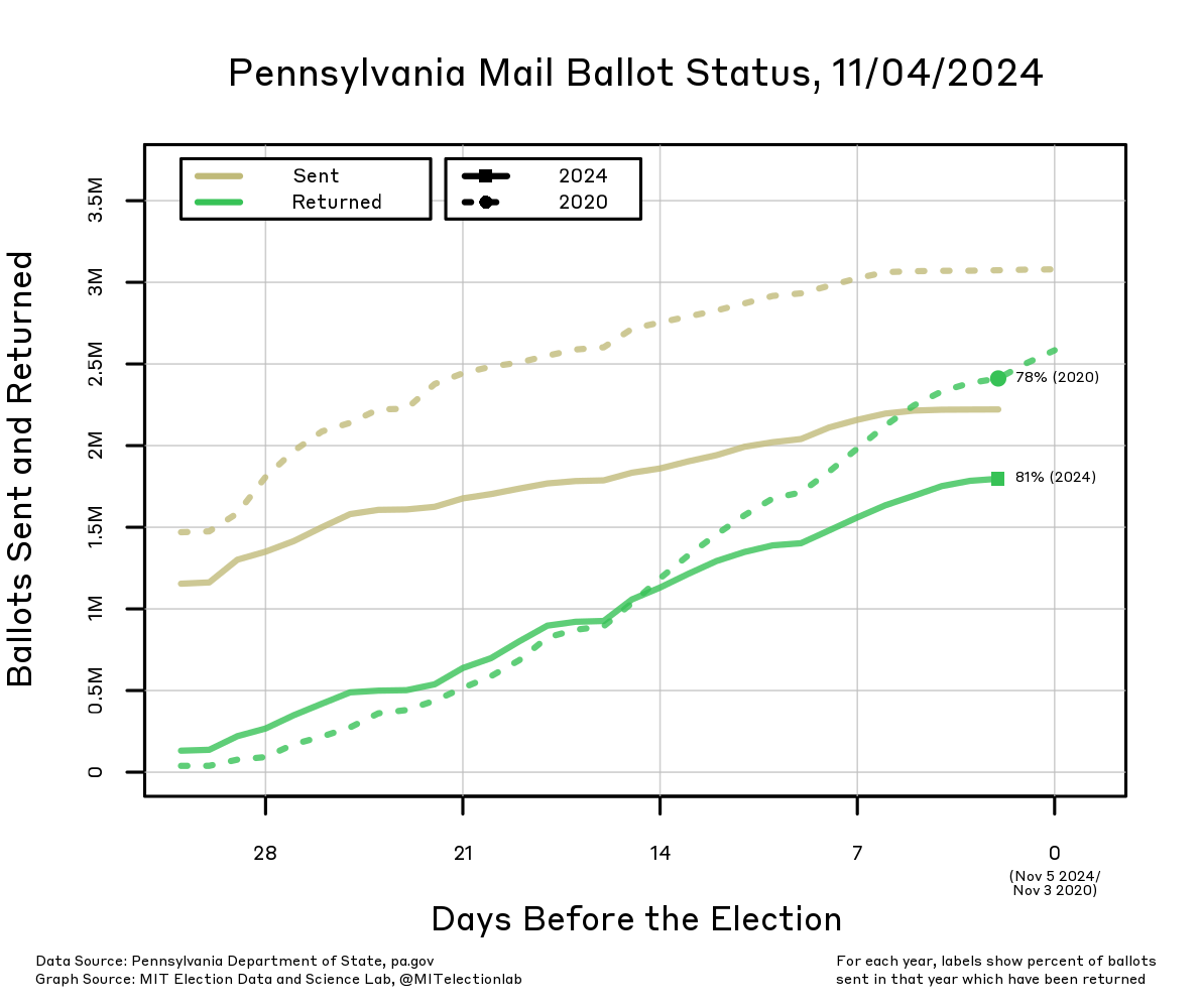 The number of ballots sent and returned in 2020 and 2024, starting 31 days before each election. Ballots began to be returned slightly earlier in 2024 than in 2020, with about 76% returned so far in 2024 compared to about 73% so far in 2020. However, at this point in 2020 nearly 3 million ballots had been requested with close to 2 million returned, compared to about 2.2 million requested in 2024 and nearly 1.8 million returned.