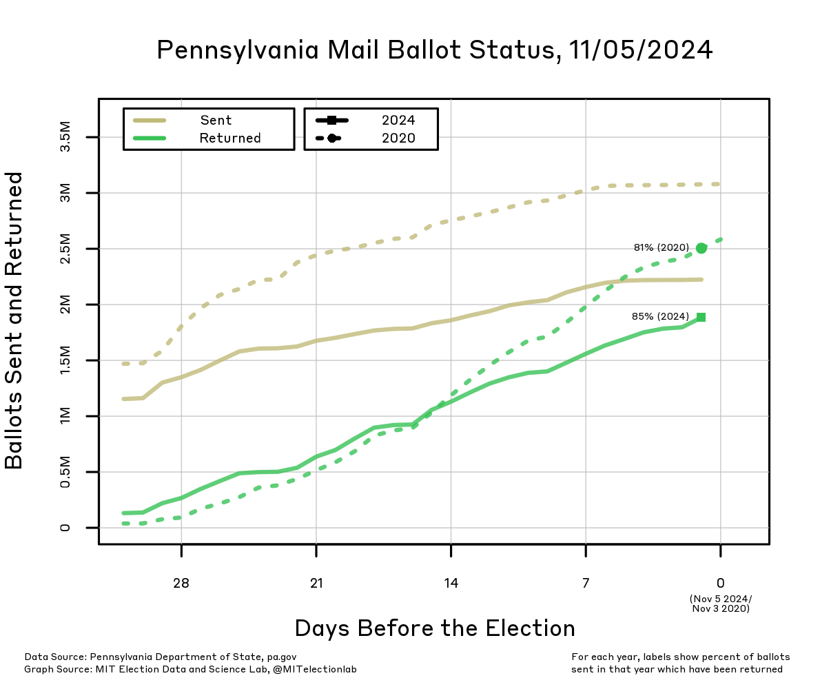 The number of ballots sent and returned in 2020 and 2024, starting 31 days before each election. Ballots began to be returned slightly earlier in 2024 than in 2020, with about 76% returned so far in 2024 compared to about 73% so far in 2020. However, at this point in 2020 nearly 3 million ballots had been requested with close to 2 million returned, compared to about 2.2 million requested in 2024 and nearly 1.9 million returned.