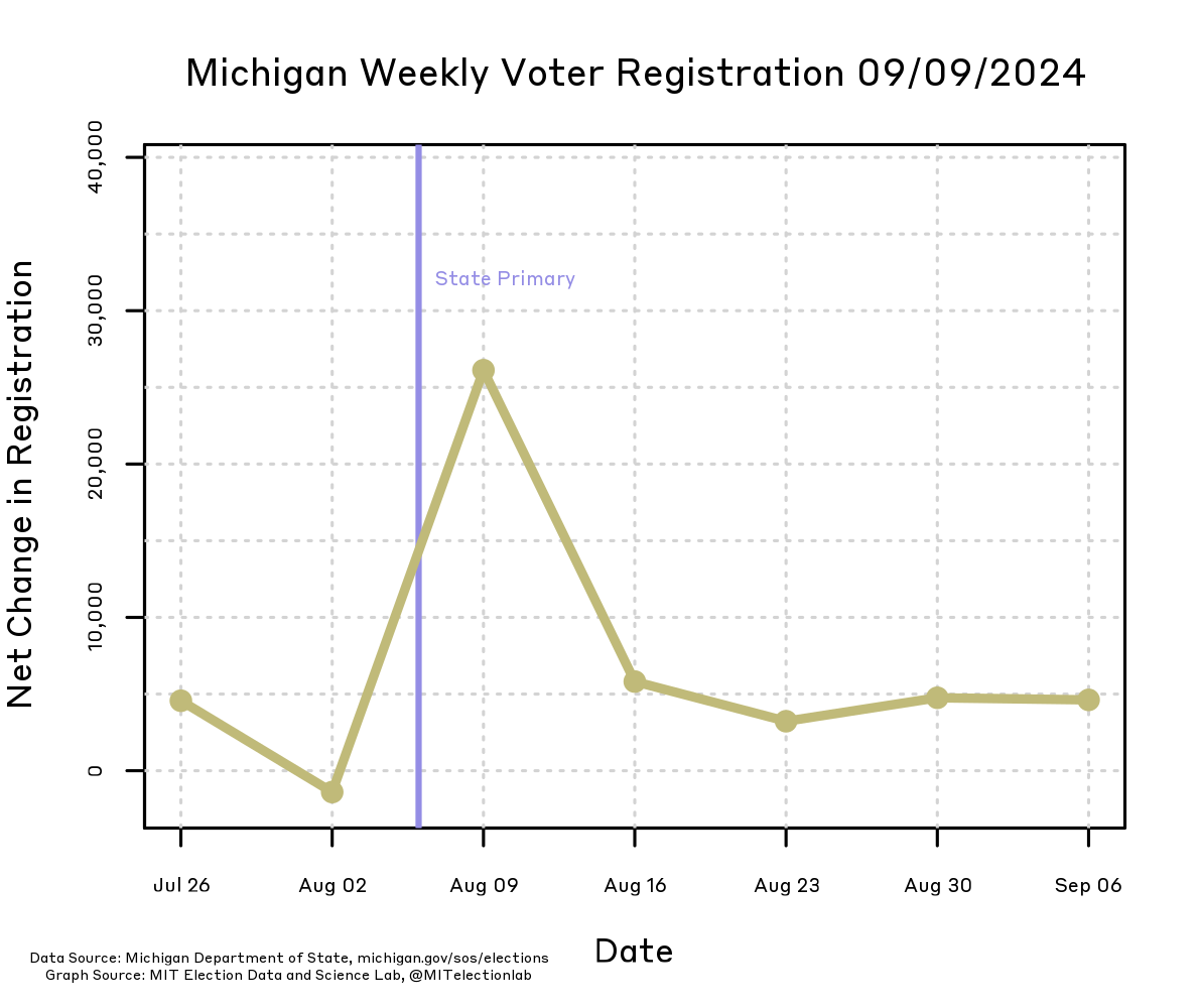 A plot showing the weekly net changes to Michigan's voter registration totals, starting in late July and continuing through early September. While registrations were closed for the August 6 state primary there was a small decrease in the number of registered voters, followed by an increase of about 25,000 new voters, and settling down to a net increase of about 5,000 voters every week since August 16.