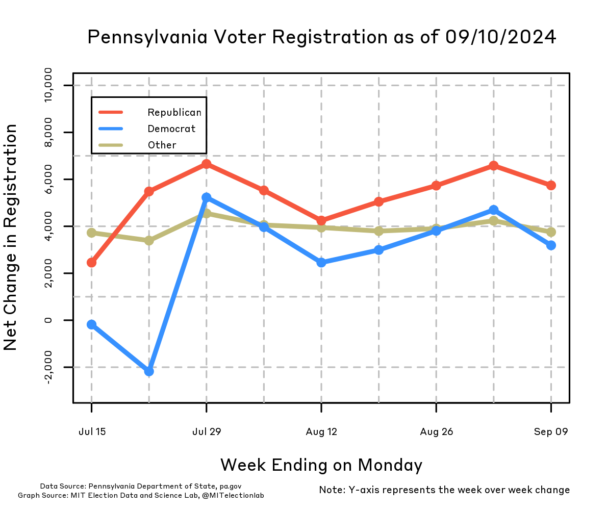 This graph shows the weekly net changes to Pennsylvania's voter registration totals, starting in mid-July and continuing through early September. Voters are split into three categories: registered Republicans, registered Democrats, and all other registered voters, and the net change is the week-by-week difference in the total number of voters registered in each of these categories. There has consistently been a larger net increase in Republicans than in Democrats or Other voters, with Republicans typically netting about 1,000 to 2,000 more voters than Democrats in recent weeks. Republicans have ranged from adding about 3,000 to 7,000 net registrants every month, while Democrats have ranged from losing 2,000 net voters in the second-last week of July to gaining about 5,000 in the last week of July, and the number of Other voters has increased by about 4,000 every week with comparatively little variation.