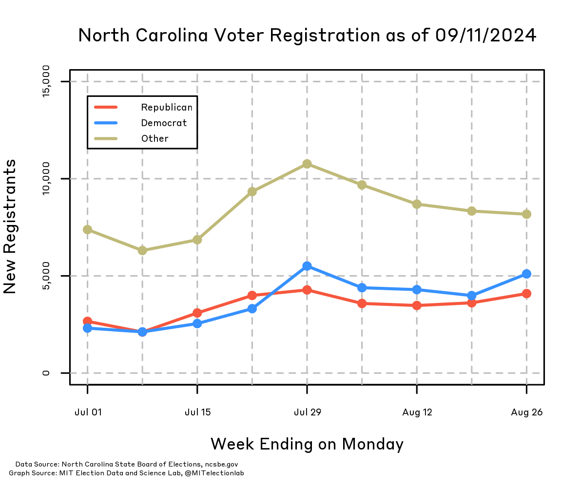 This graph shows the number of newly registered voters in North Carolina every week from July 1 through August 26. Voters are split into three categories: registered Republicans, registered Democrats, and all other registered voters. The changes are measured from each Tuesday to the following Monday. The number of newly registered Democrats and Republicans has tracked very closely, with both parties averaging about 2,000 new registrants a week in early July, climbing to between 4,000 and 5,000 a week now. Through July, Republicans tended to slightly outpaced Democrats, but in August the pattern reversed, with Democrats slightly outpacing Republicans. The number of new registrants who are Democrats and Republicans, however, is much smaller than, and sometimes as low as half of, the number who register as neither Democrats nor Republicans.