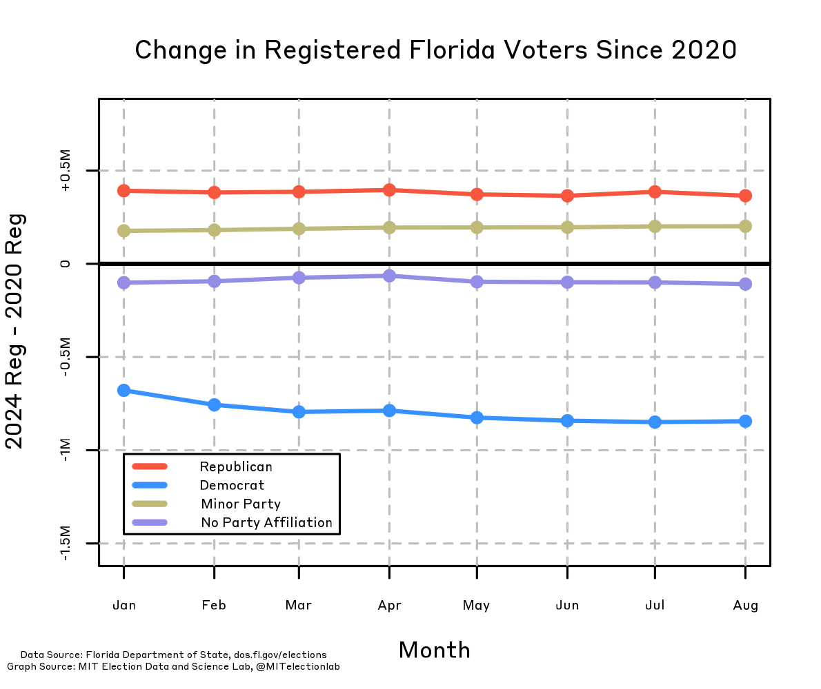 This graph shows the change in the total number of registered voters of each party in Florida, between each month in 2020 and the corresponding month in 2024. Voters are split into three categories: registered Republicans, registered Democrats, and all other registered voters. The number of Democrats has dramatically decreased in Florida since 2020, while the number of registered Republicans has grown. In January 2024, there were nearly seven hundred thousand fewer Democrats in Florida than there had been in January 2020, and the gap gradually widened throughout the year, with about eight hundred and forty four thousand fewer Democrats in August 2024 than there were in August 2020. In contrast, the number of Republicans has consistently been about three hundred and fifty to four hundred thousand more Republicans in each month of 2024 than in the corresponding month in 2020. About two hundred thousand more Floridians are registered with a minor party than they were four years ago, while there has been very little change in the number of voters registered with no party affiliation, and both of those figures have remained stable throughout the year.