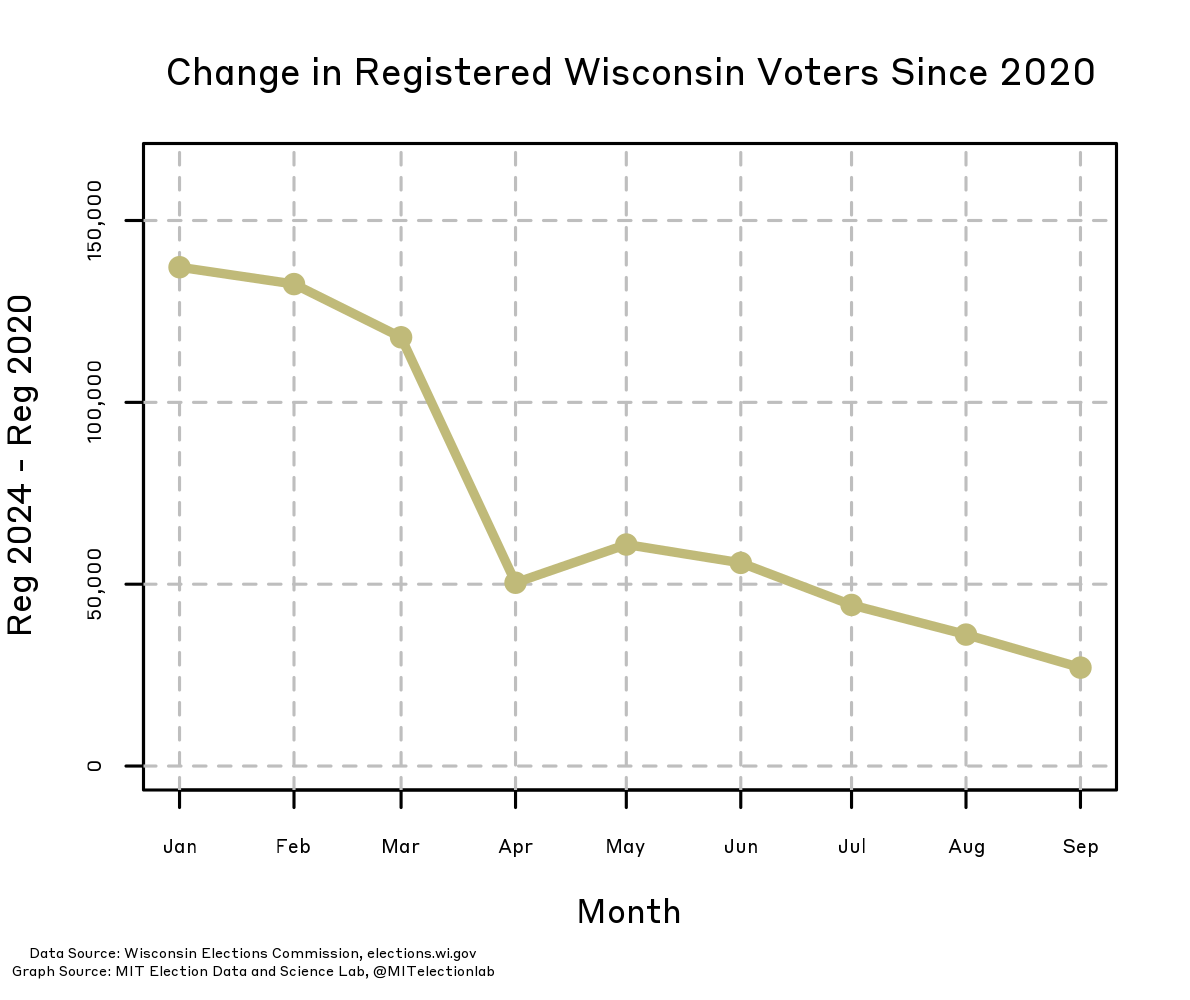 This plot shows how the total number of registered voters in Wisconsin has changed from each month of 2020 to the corresponding month in 2024. At the start of 2024 there were about 140,000 more Wisconsinites registered to vote than there had been at the start of 2020. That difference fell to only 50,000 more in April 2024 compared to April 2020, around the state's presidential primary season. The number has continued to fall slightly every month since May, reaching an advantage of only about plus 30,000 registrants in September.