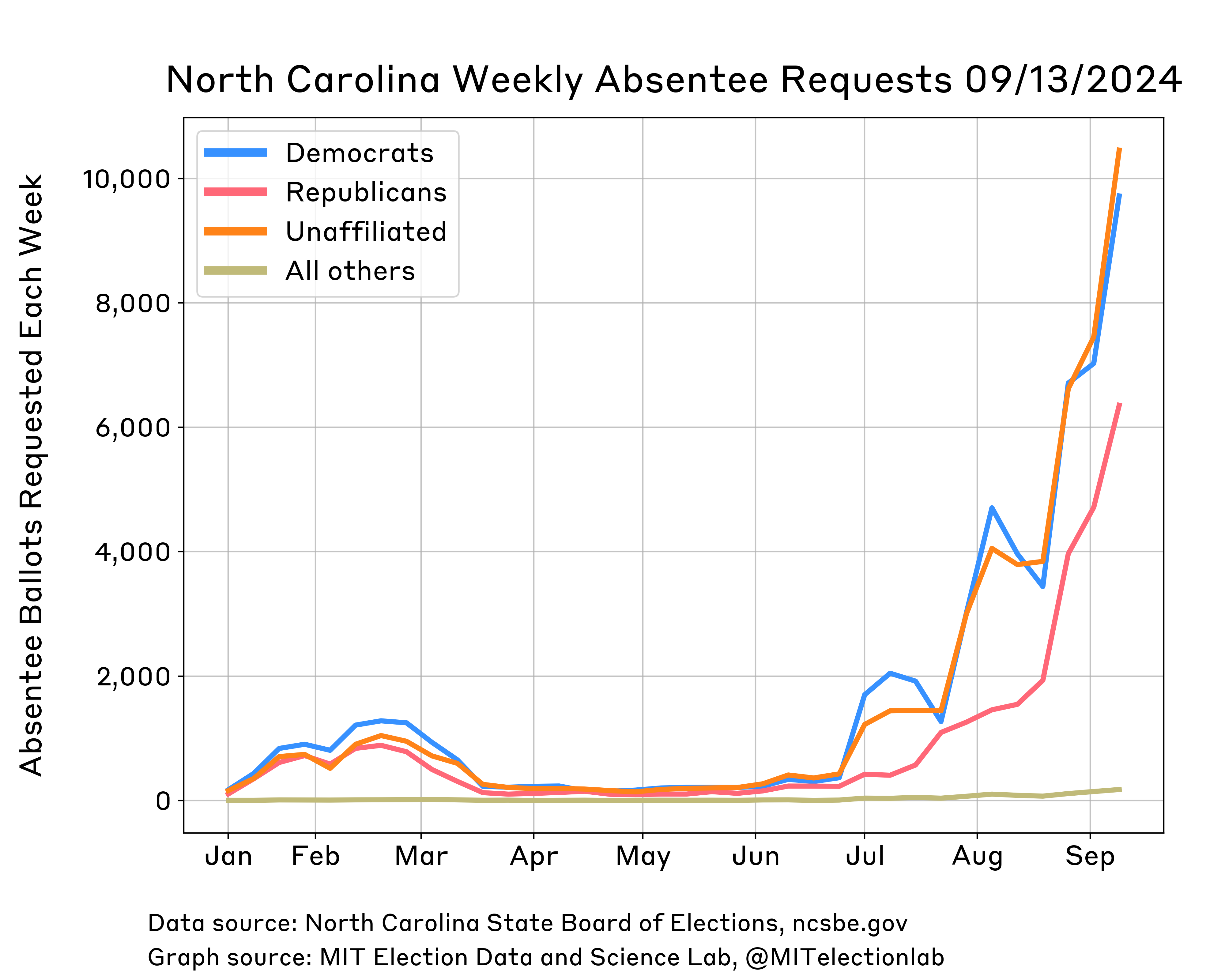 A plot of the number of absentee ballots requested each week in North Carolina since the start of 2024. The requests are split into four groups: requests by registered Democrats, by registered Republicans, by unaffiliated registrants, and by all North registered with any other  party. Unaffiliated voters and Democrats have requested ballots at very similar rates throughout the year, with both groups requesting about 10,000 in the first week of September. Republicans have requested fewer absentee ballots, with just about 6,000 Republican requests in that same week.