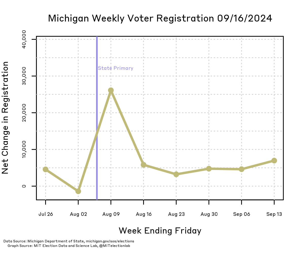 A plot showing the weekly net changes to Michigan's voter registration totals, starting in late July and continuing through mid-September. While registrations were closed for the August 6 state primary there was a small decrease in the number of registered voters, followed by an increase of about 25,000 new voters, and settling down to a net increase of about 5,000 voters every week since August 16. The week ending on September 13, that number ticked up to about 7,000.