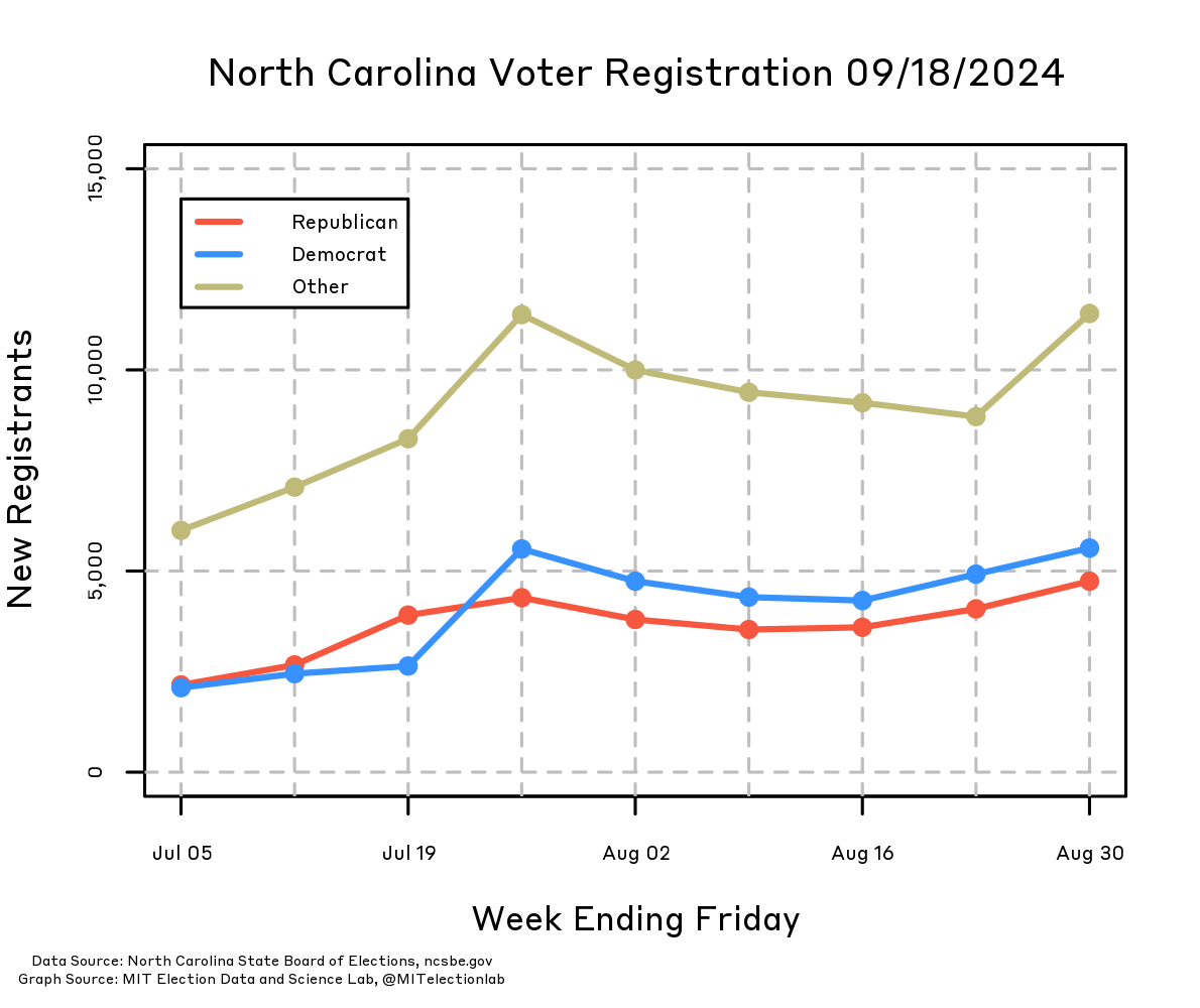 This graph shows the number of newly registered voters in North Carolina every week from July 1 through August 30. Voters are split into three categories: registered Republicans, registered Democrats, and all other registered voters. The changes are measured week by week, from Saturday to the following Friday. The number of newly registered Democrats and Republicans has tracked very closely, with both parties averaging about 2,000 new registrants a week in early July, climbing to between 4,000 and 5,000 a week now. Through July, Republicans tended to slightly outpace Democrats, but in August the pattern reversed, with Democrats slightly outpacing Republicans. The number of new registrants who are Democrats and Republicans, however, is much smaller than, and sometimes as low as half of, the number who register as neither Democrats nor Republicans.