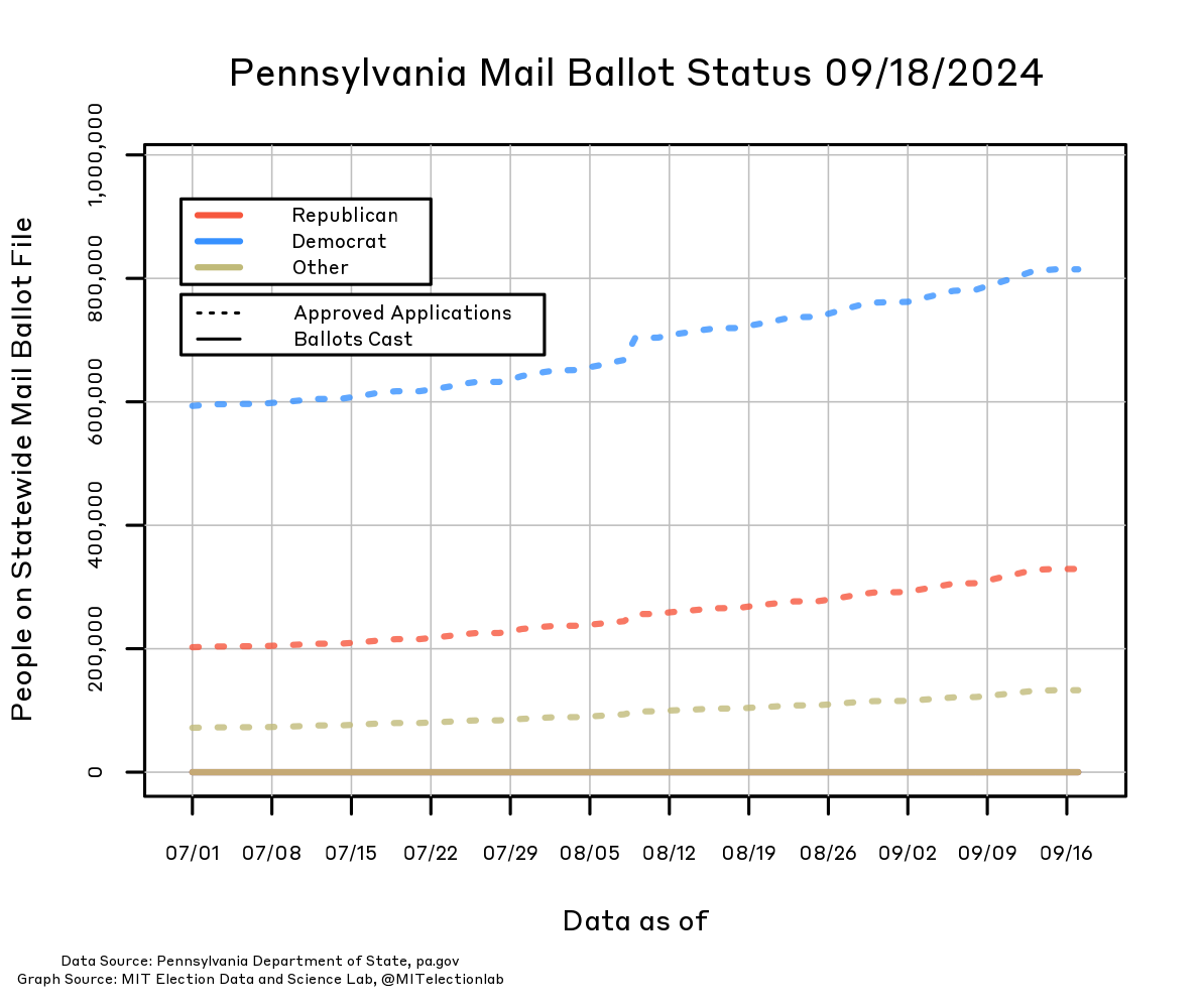 The number of people on the Pennsylvania statewide mail ballot file since July 1, broken down by party. The number of Democrats who will receive a mail ballot has risen from about 600,000 on July 1 to over 800,000 today, whereas the number of Republicans has grown from just over 200,000 to just over 300,000, and all other voters from about 70,000 to about 130,000. Almost no mail ballots have been returned.