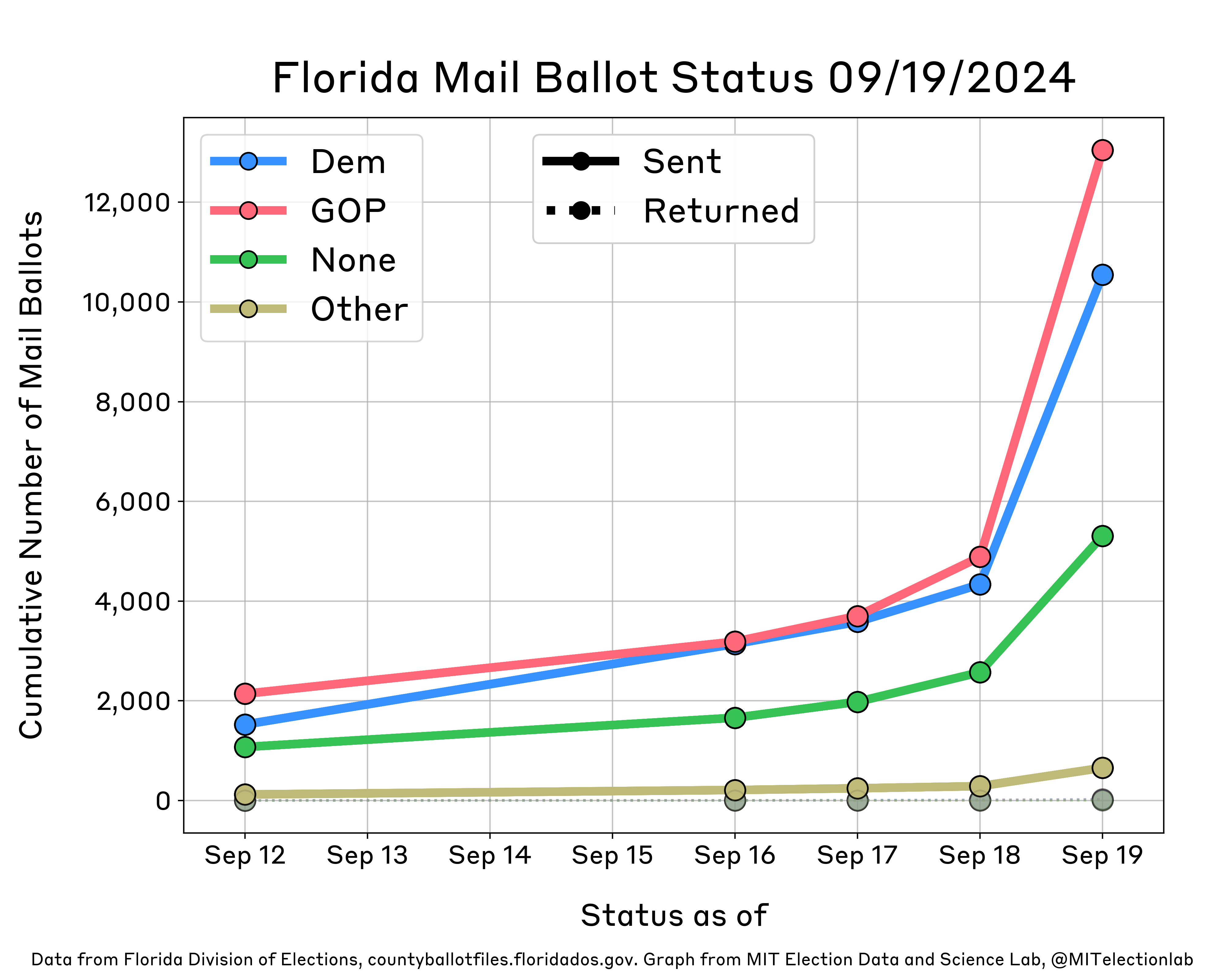 This plot shows the status of Florida's mail ballots as of September 19. It shows daily growth in the number of mail ballots sent for all partisan affiliations (Democrats, Republicans, Others, and those with no party affiliation), with more ballots being sent to Republicans on each day than any other partisan affiliation. Now, just over 13,000 ballots have been mailed to Republicans, while about 10,500 have been sent to Democrats. Few ballots have been received.