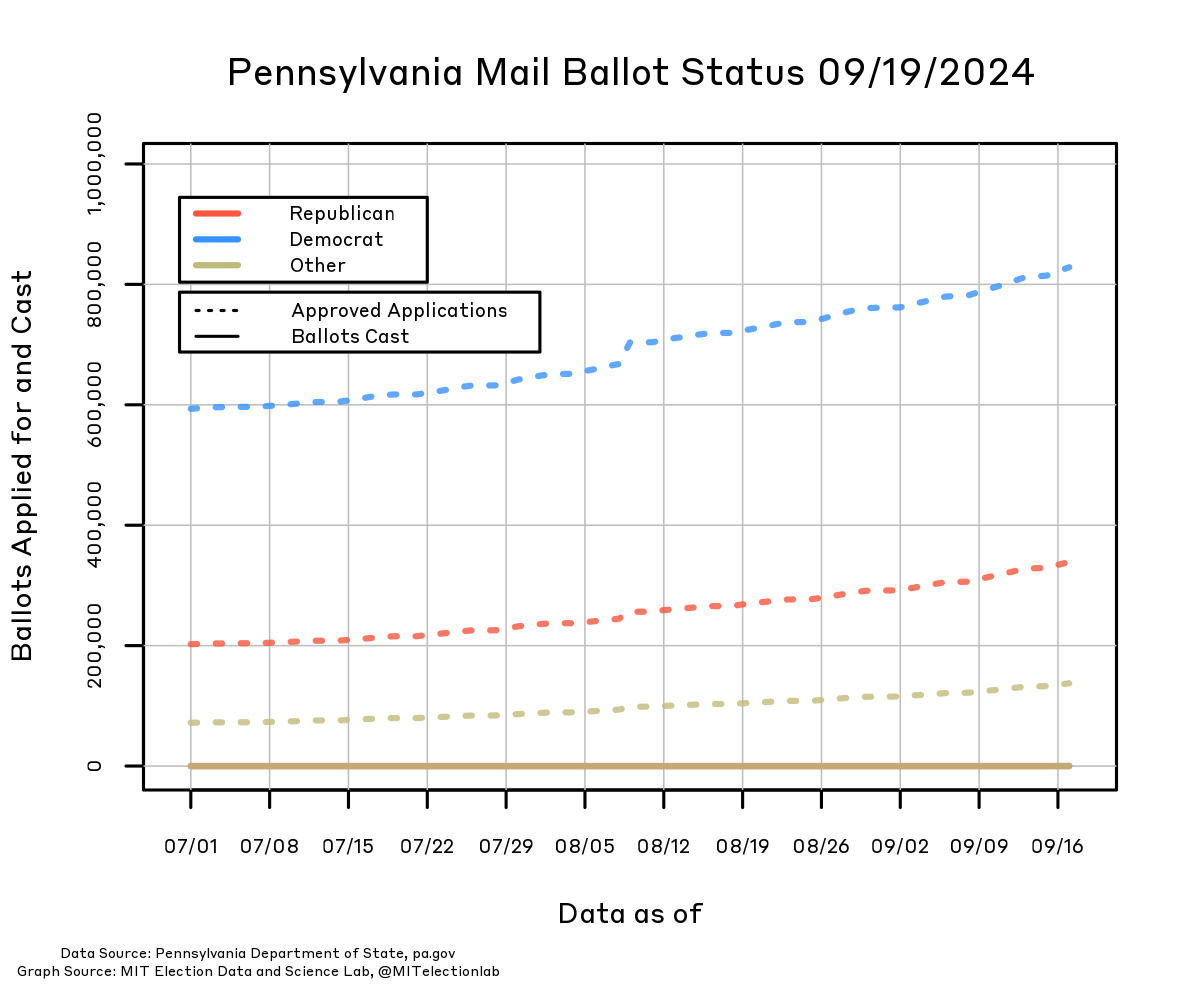 The number of people on the Pennsylvania statewide mail ballot file since July 1, broken down by party. The number of Democrats who will receive a mail ballot has risen from about 600,000 on July 1 to over 800,000 today, whereas the number of Republicans has grown from just over 200,000 to just over 300,000, and all other voters from about 70,000 to about 130,000. Almost no mail ballots have been returned.