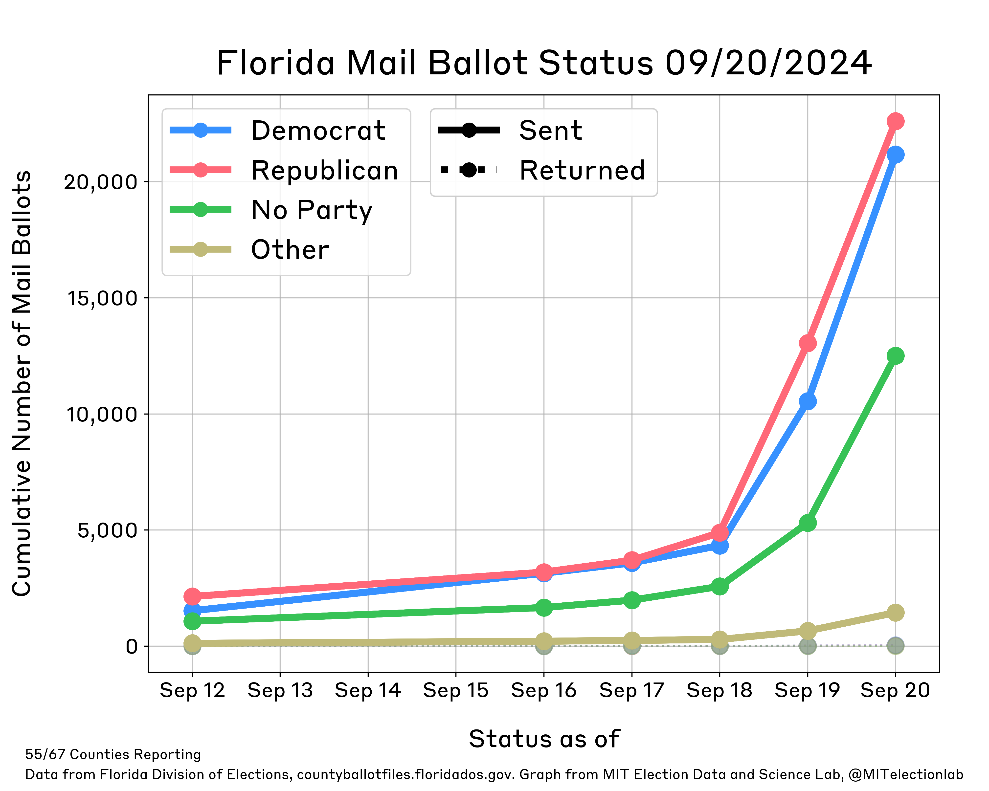 This plot shows the status of Florida's mail ballots as of September 20. It shows daily growth in the number of mail ballots sent for all partisan affiliations (Democrats, Republicans, Others, and those with no party affiliation), with more ballots being sent to Republicans on each day than any other partisan affiliation. Now, just over 22,500 ballots have been mailed to Republicans, while about 21,000 have been sent to Democrats. Few ballots have been received.