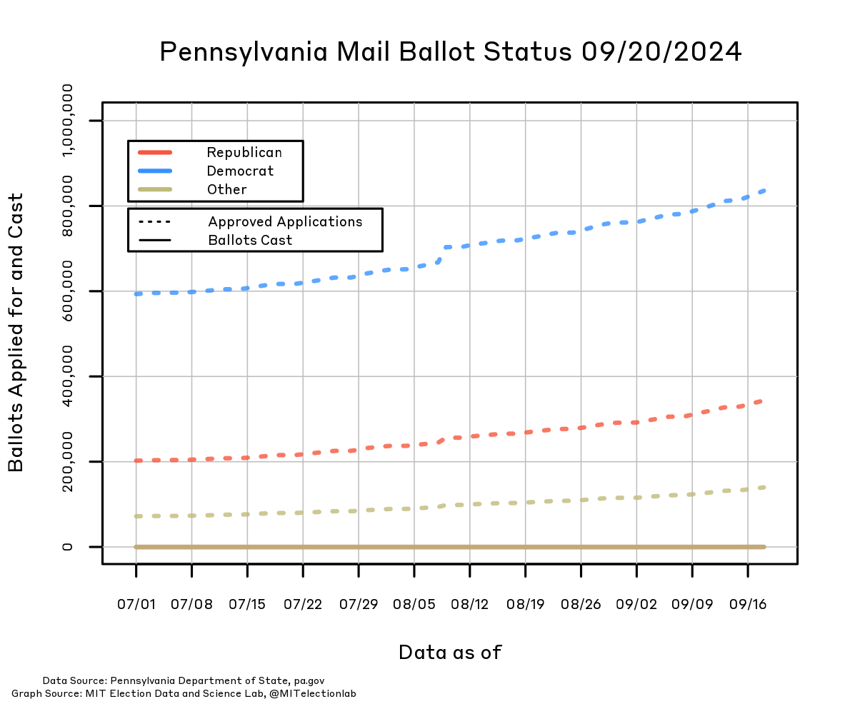 The number of people on the Pennsylvania statewide mail ballot file since July 1, broken down by party. The number of Democrats who will receive a mail ballot has risen from about 600,000 on July 1 to over 800,000 today, whereas the number of Republicans has grown from just over 200,000 to just over 300,000, and all other voters from about 70,000 to about 130,000. The total number of mail-in ballots returned so far is in the hundreds, indistinguishable from zero on the plot.