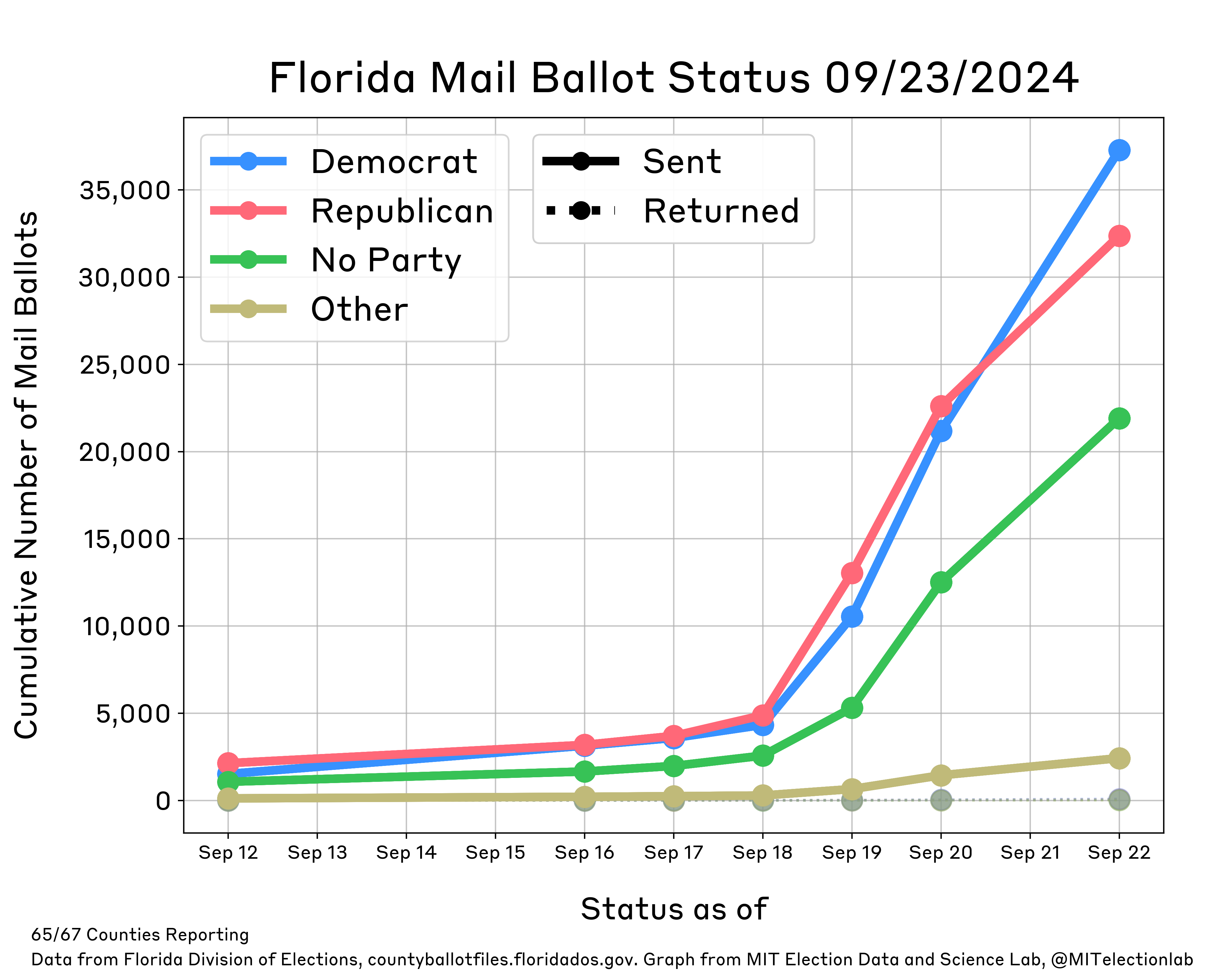 This plot shows the status of Florida's mail ballots as of September 20. It shows daily growth in the number of mail ballots sent for all partisan affiliations (Democrats, Republicans, Others, and those with no party affiliation), with more ballots being sent to Republicans on each day than any other partisan affiliation until September 22, when Democrats overtook Republicans. Around 37,000 Democrats, 32,000 Republicans, 22,000 unaffiliated, and 2,500 other voters had been sent ballots as of September 22.