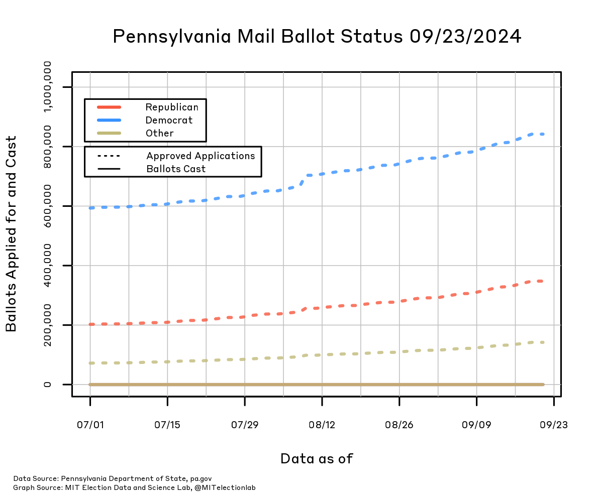 This plot shows the cumulative number of Pennsylvania mail ballots applied for and cast from July 1 to September 20 by partisan affiliation. Democrats lead, with nearly 850,000 applications approved; Republican follow, with about 350,000 approved applications, and other registrations trail with around 140,000 approved applications.