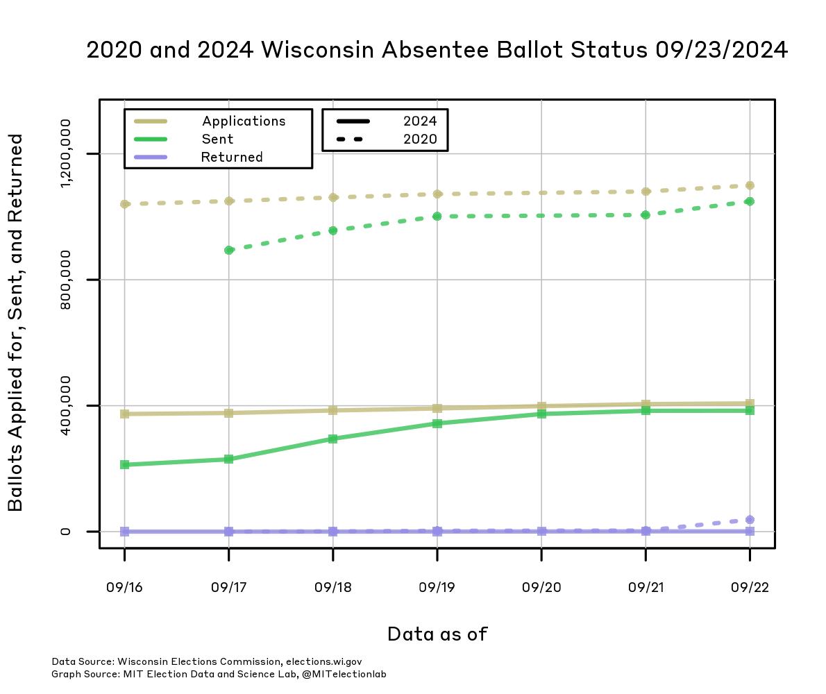  The number of ballots applied for, sent, and returned in Wisconsin, from September 16 through today, in both 2024 and in 2020. In 2020, more than a million ballots had been applied for in mid-September, compared to fewer than 400,000 in 2024. That number has remained steady. The number of ballots sent has risen from close to 200,000 on September 16, 2024, to nearly all 400,000 that have been applied for so far, which resembles the pattern in 2020. In 2024 nearly 1,000 ballots have already been returned, which is indistinguishable from zero on the plot, but in 2020 more than 35,000 ballots had already been returned.