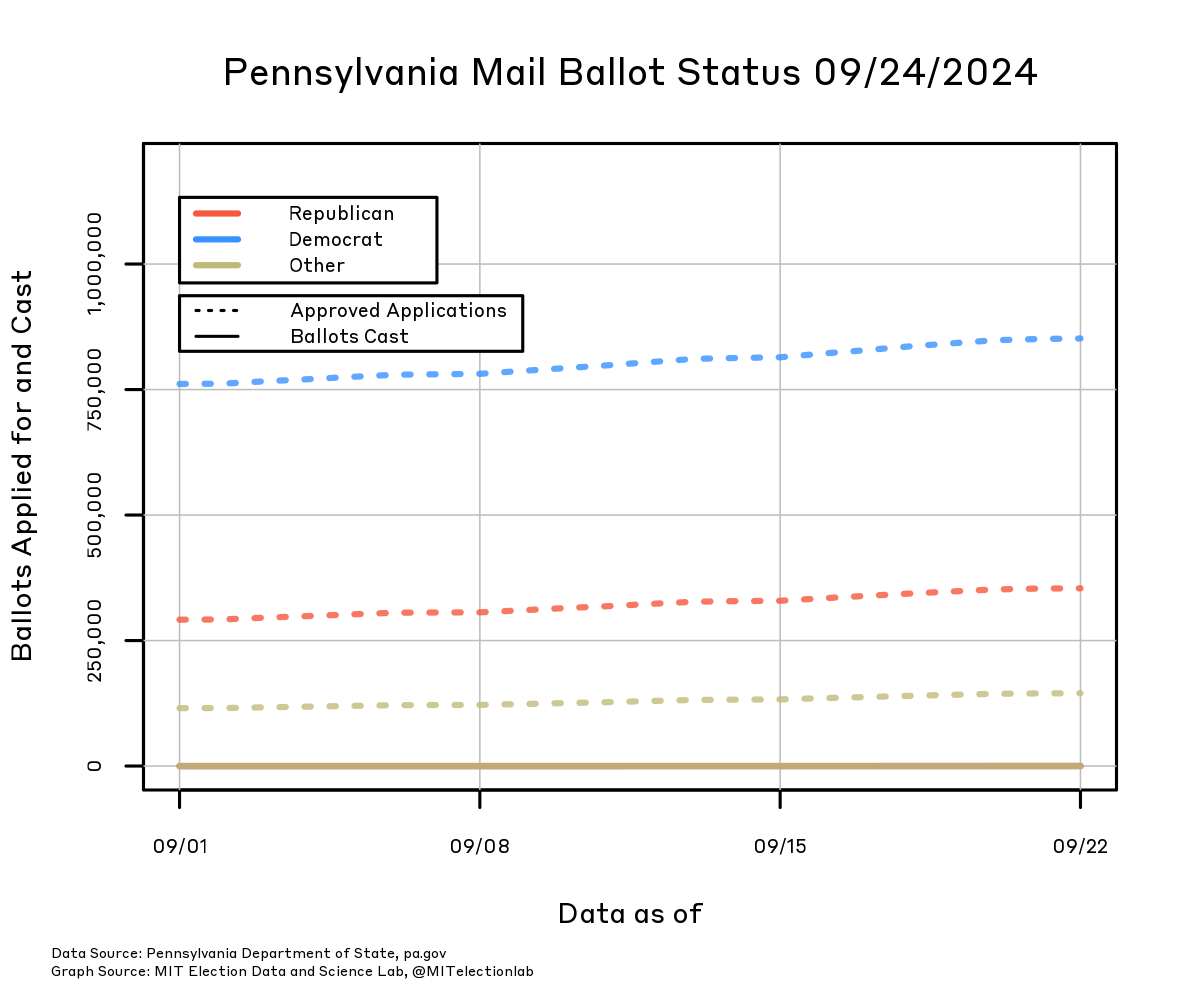 The number of people on the Pennsylvania statewide mail ballot file since September 1, broken down by party. The number of Democrats who will receive a mail ballot has risen from about 750,000 on September 1 to over 850,000 today, whereas the number of Republicans has grown from over 250,000 to just over 350,000, and all other voters from about 125,000 to about 150,000. The total number of mail-in ballots returned so far is in the hundreds, indistinguishable from zero on the plot.