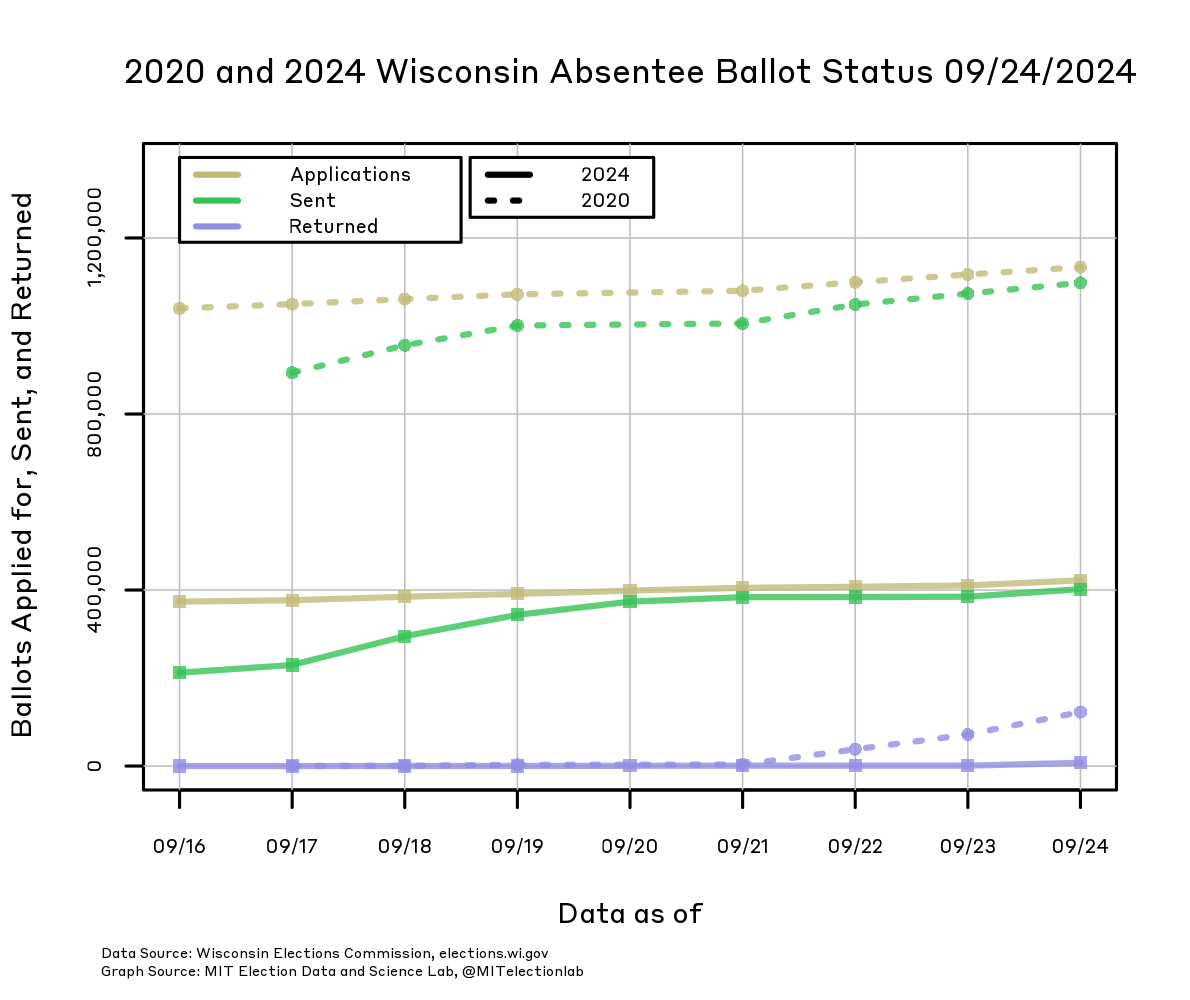 The number of ballots applied for, sent, and returned in Wisconsin, from September 16 through today, in both 2024 and in 2020. In 2020, more than a million ballots had been applied for in mid-September, compared to fewer than 400,000 in 2024. That number has remained steady. The number of ballots sent has risen from close to 200,000 on September 16, 2024, to over 400,000 that have been applied for so far, which resembles the pattern in 2020. In 2024 around 7,000 ballots have already been returned, which is indistinguishable from zero on the plot, but in 2020 more than 120,000 ballots had already been returned.