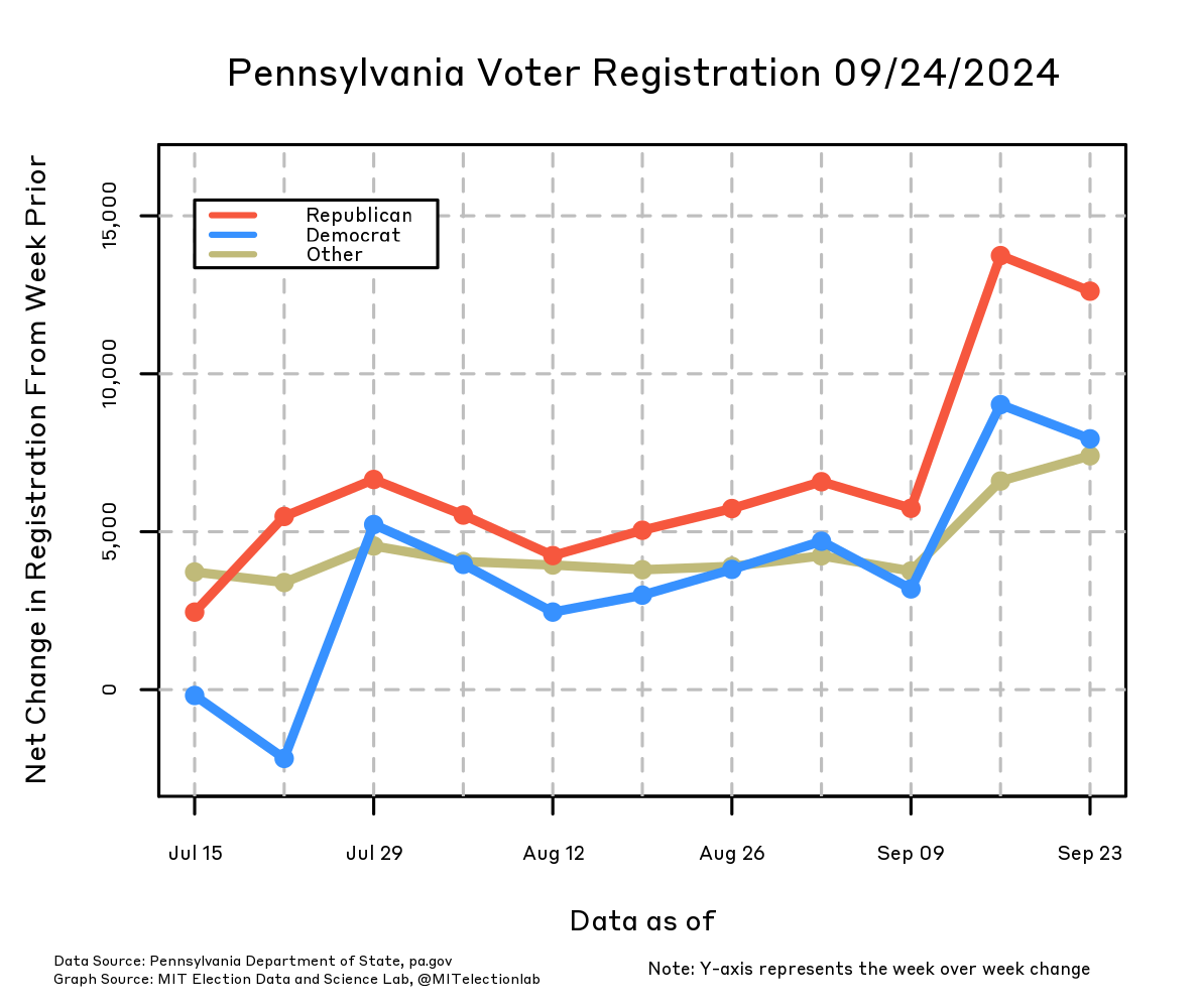 This graph shows the weekly net changes to Pennsylvania's voter registration totals, from mid-July to late September. Voters are split into Republicans, Democrats, & all others; the net change is the week-by-week difference in the total number of voters registered in each of these categories. There's consistently been a larger net increase in Republicans than in Democrats or Other, with Republicans typically netting about 1,000-2,000 more voters than Democrats in recent weeks. Republicans have ranged from adding about 3,000-7,000 net registrants every month; Democrats have ranged from losing 2,000 net voters in the second-last week of July to gaining about 5,000 in the last week of July. The number of Other registrants has increased by about 4,000 every week. In the last week the net increase in Republicans decreased from about 13,700 to about 12,600, while the net increase in Democrats declined from around 9,000 to nearly 8,000. The net increase in Other registrants rose by 7,400.