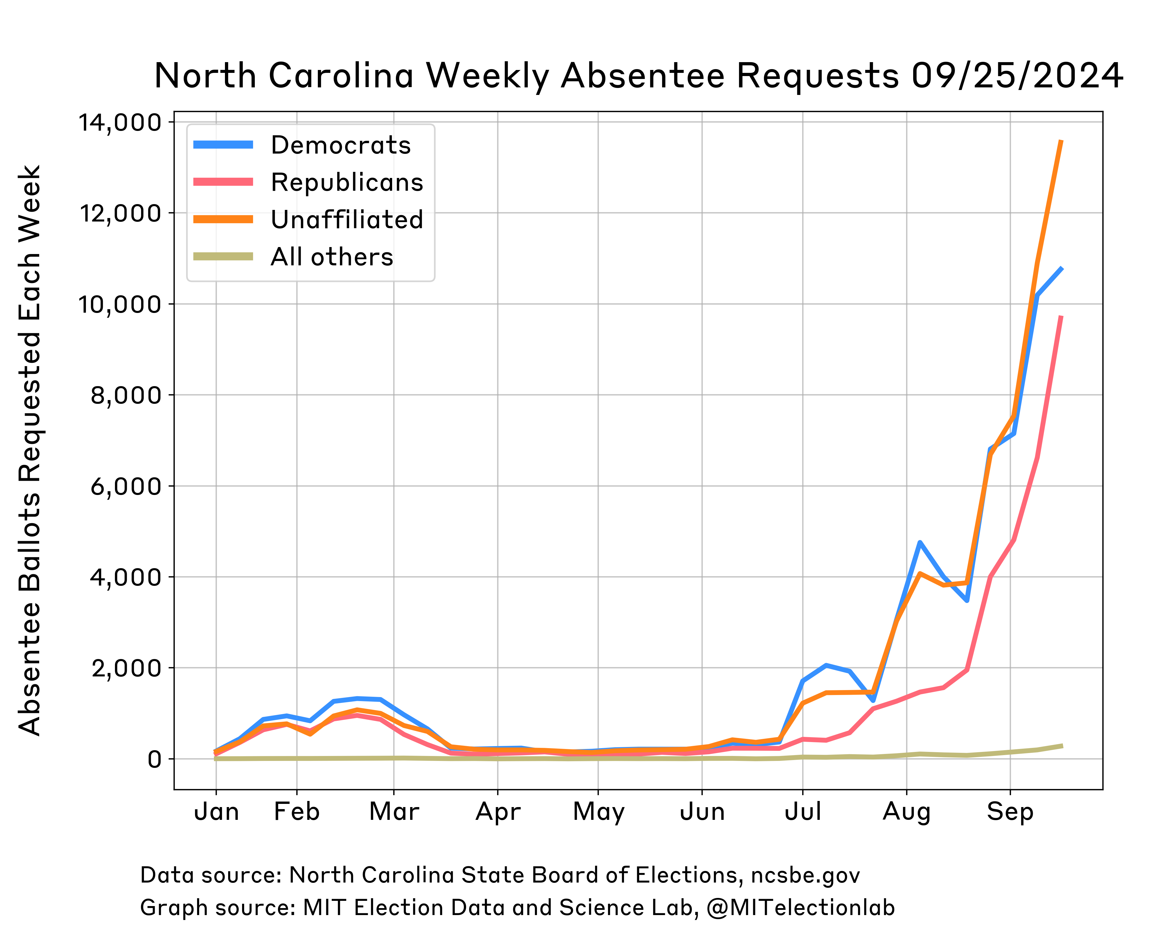 A plot of the number of absentee ballots requested each week in North Carolina since the start of 2024. The requests are split into four groups: requests by registered Democrats, by registered Republicans, by unaffiliated registrants, and by all North Carolinians registered with any other party. Unaffiliated voters and Democrats  requested ballots at very similar rates throughout the year, with both groups requesting about 10,000 in the first week of September. By mid-September, unaffiliated significantly overtook Democrats, with Republican absentee requests also jumping. Unaffiliated voters had requested about 13,500 ballots, Democrats requested almost 11,000 ballots, and Republicans requested over 9,500 ballots. Other registrants requested only 279 ballots.