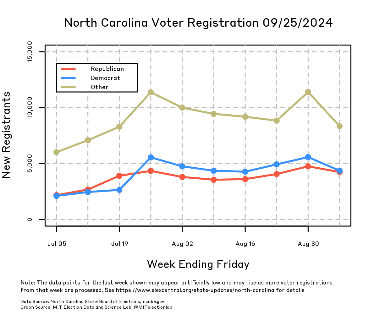 The number of newly registered voters in North Carolina every week from early July through early September, split into Republicans, Democrats, and other registered voters. The changes are measured week by week, from Saturday through Friday. The number of newly registered Democrats and Republicans has tracked very closely, with both parties averaging about 2,000 new registrants a week in early July, climbing to between 4,000 and 5,000 a week now. Democrats have outpaced Republicans by a few hundred new registrants each week since the beginning of August, but both are as little as half the number of new registrants who are neither Democrats nor Republicans.