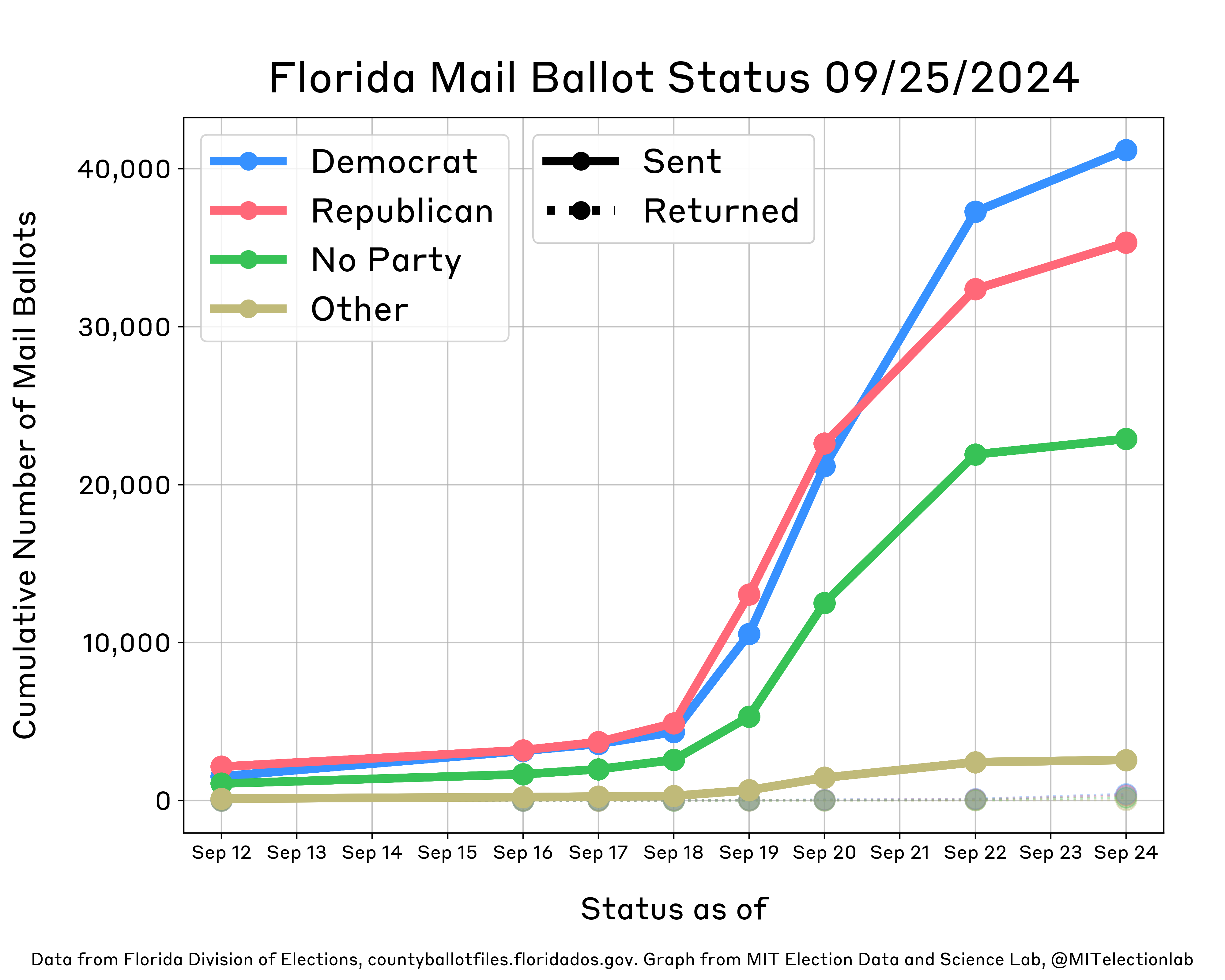 This plot shows the status of Florida's mail ballots as of September 24. It shows daily growth in the number of mail ballots sent for all partisan affiliations (Democrats, Republicans, Others, and those with no party affiliation), with more ballots being sent to Republicans on each day than any other partisan affiliation until September 22, when Democrats overtook Republicans. Around 40,000 Democrats, 35,000 Republicans, 22,700 unaffiliated, and 2,500 other voters had been sent ballots as of September 24. Nearly 1,000 ballots have been returned, including 401 from Democrats and 326 from Republicans.