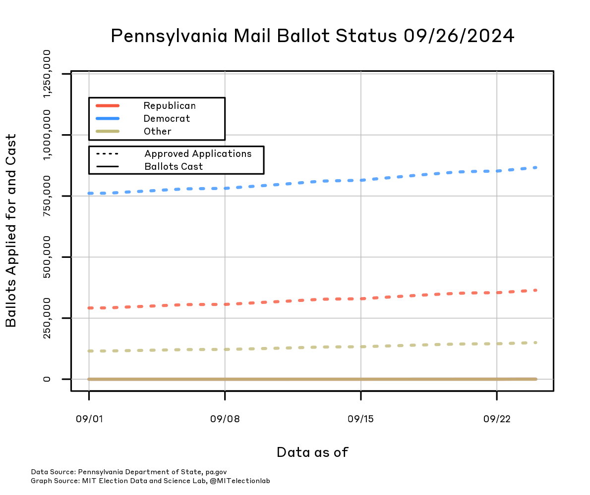 The number of mail ballot applications approved, and the number of mail ballots cast, in Pennsylvania since September 1, broken down by party. The number of Democrats who will receive a mail ballot has risen from about 750,000 on September 1 to over 850,000 today, whereas the number of Republicans has grown from just under 300,000 to just over 350,000, and all other voters from about 115,000 to about 150,000. The total number of mail-in ballots returned so far is in the hundreds, indistinguishable from zero on the plot.