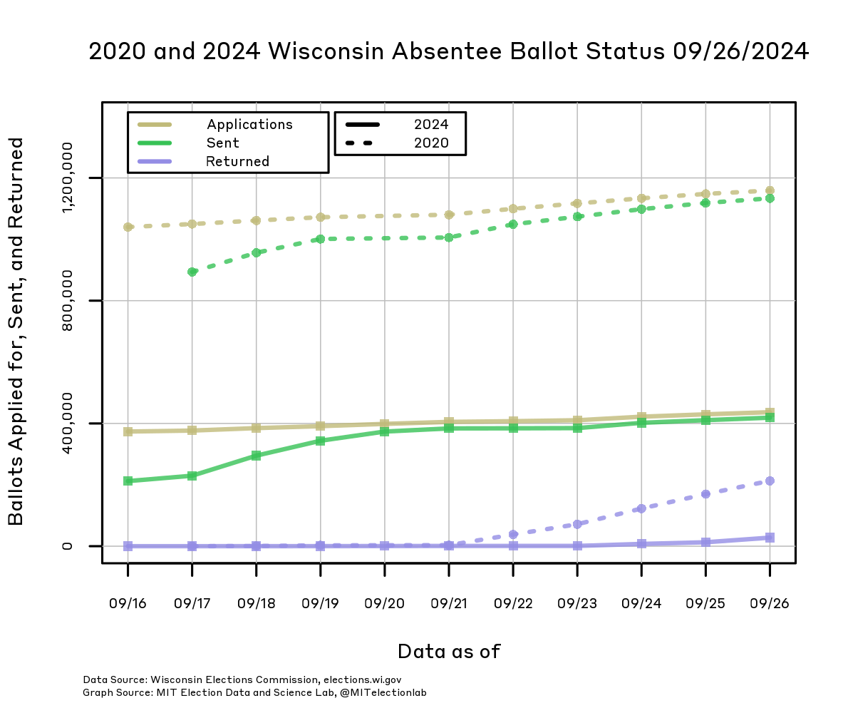 The number of ballots applied for, sent, and returned in Wisconsin, from September 16 through today, in both 2024 and in 2020. In 2020, more than a million ballots had been applied for in late September, compared to just over 400,000 in 2024. The number of ballots sent has risen from close to 200,000 on September 16, 2024 to over 400,000, converging to the number applied for. In 2024 nearly 30,000 ballots have already been returned, compared to nearly 170,000 in 2020.