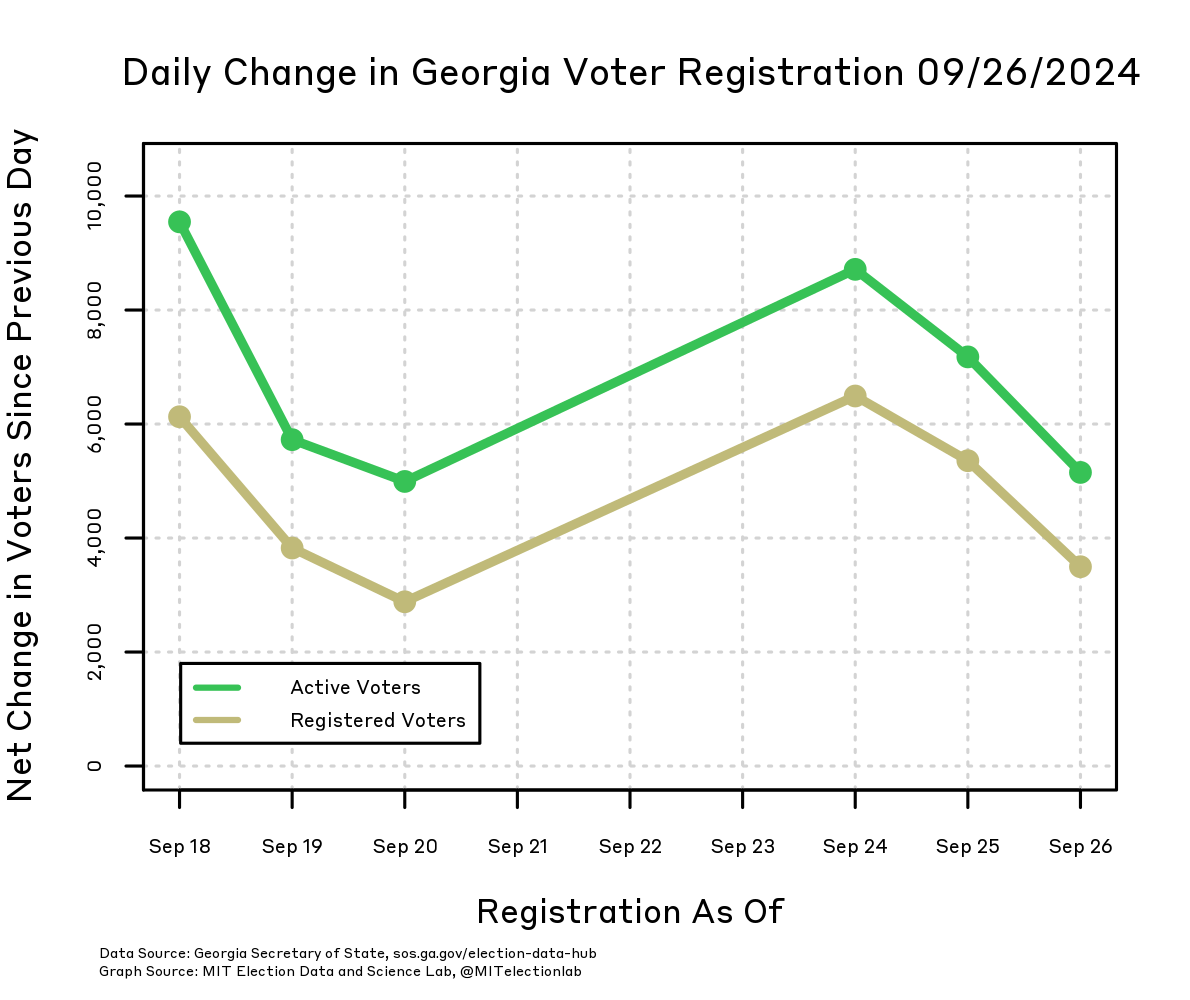 This plot displays the daily change in Georgia's active voter total (green) and registered voter total (gold), beginning on September 18. The growth in active voters is consistently higher than that for all registered voters by around 1,500 voters, with growth in each demonstrated every day data was collected. On September 26, the Peach State saw a net growth of 5,000 active voters and around 3,500 registered voters.