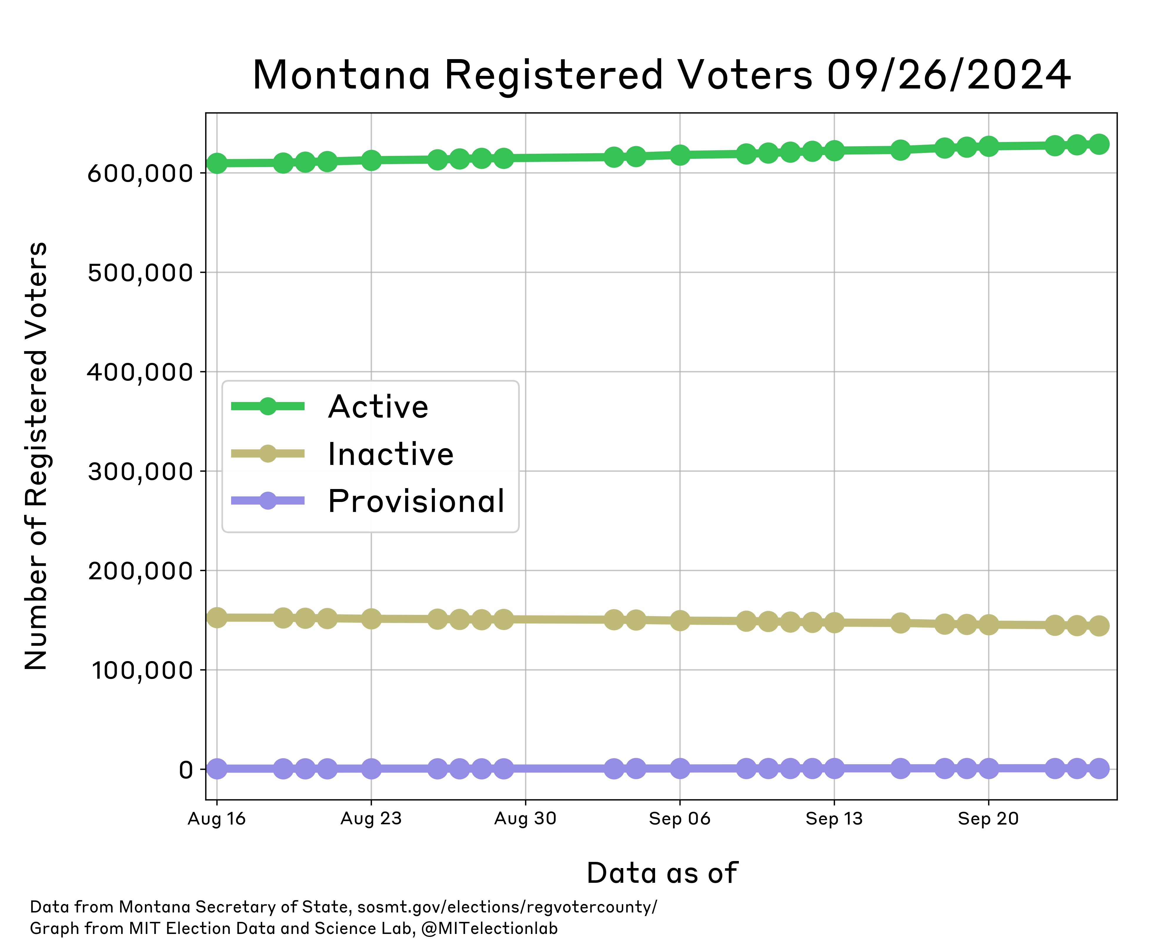 The number of registered voters in Montana from mid-August to today, split into Active, Inactive, and Provisional. The number of active voters has risen from just over 600,000 to about 630,000. The number inactive has shrunk from just over 150,000 to just over 140,000. The number of provisional voters has hovered around 1,000, indistinguishable from zero on the plot.