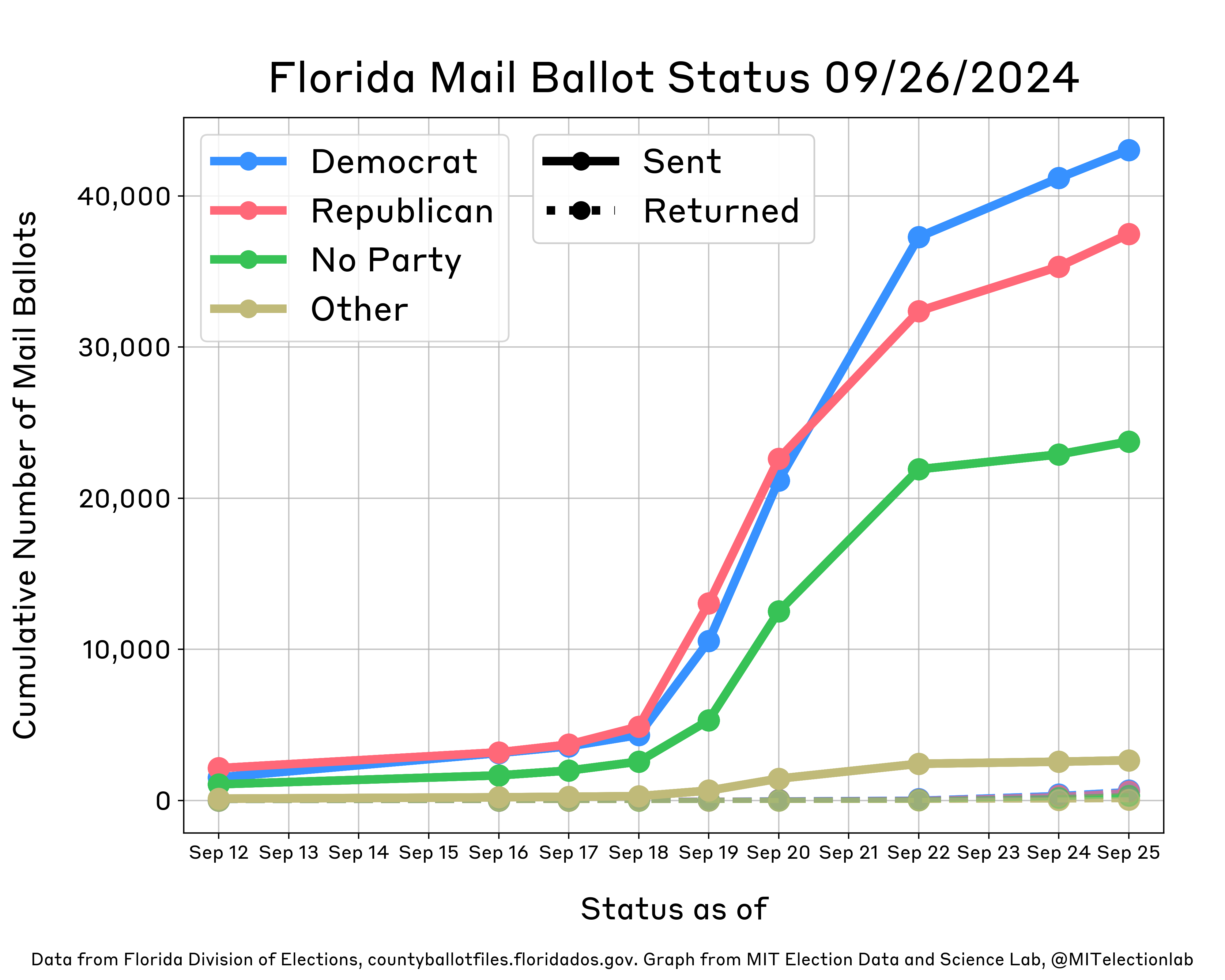 This plot shows the status of Florida's mail ballots as of September 25. It shows daily growth in the number of mail ballots sent for all partisan affiliations (Democrats, Republicans, Others, and those with no party affiliation), with more ballots being sent to Republicans on each day than any other partisan affiliation until September 22, when Democrats overtook Republicans. Around 42,000 Democrats, 37,000 Republicans, 23,000 unaffiliated, and 2,600 other voters had been sent ballots as of September 25. Over 1,600 ballots have been returned, including 664 from Democrats and 598 from Republicans.