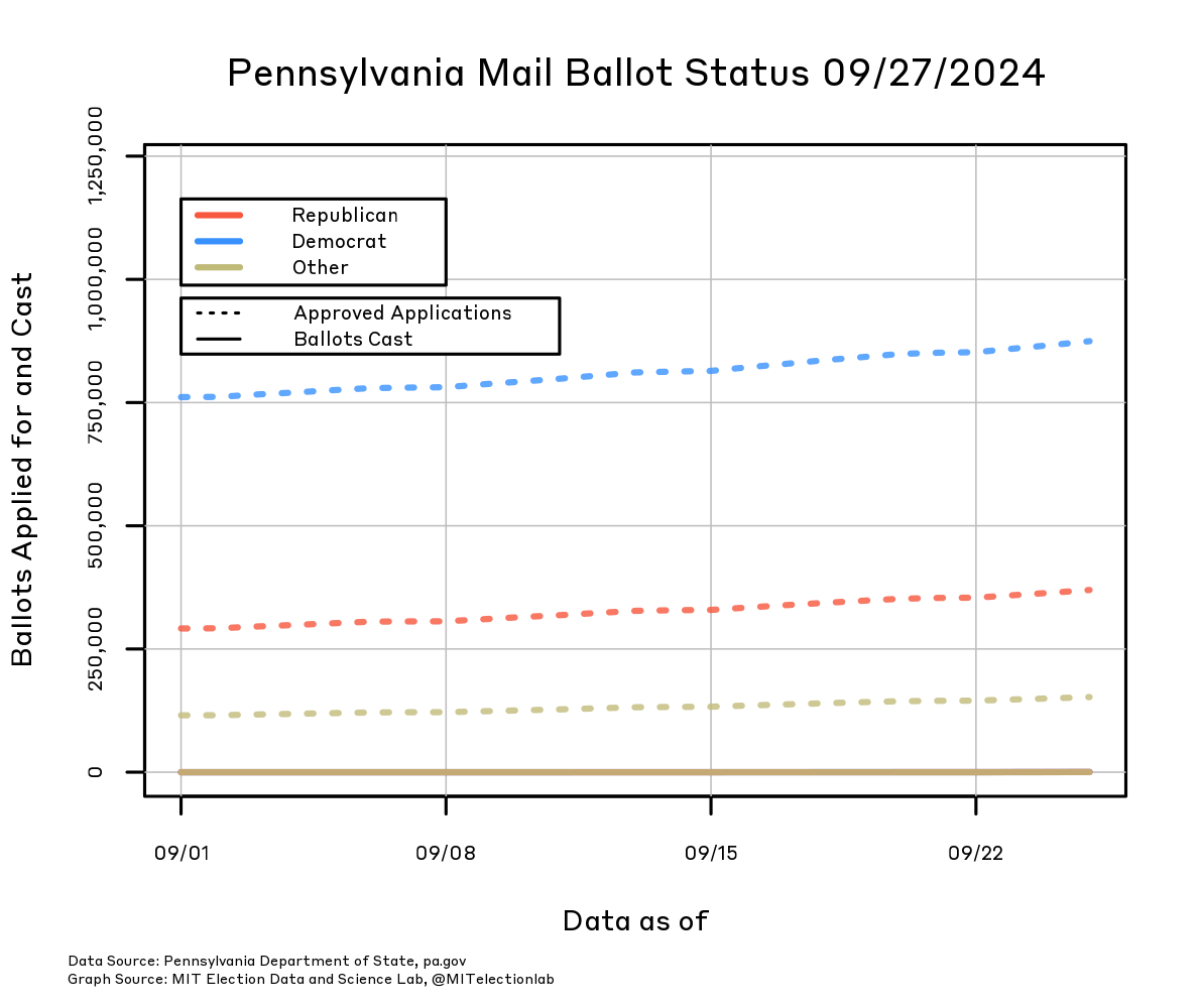 ALT TEXT: The number of mail ballot applications approved, and the number of mail ballots cast, in Pennsylvania since September 1, broken down by party. The number of Democrats who will receive a mail ballot has risen from about 750,000 on September 1 to about 875,000 today, whereas the number of Republicans has grown from just under 300,000 to just over 350,000, and all other voters from about 115,000 to about 150,000. The total number of mail-in ballots returned so far is in the hundreds, indistinguishable from zero on the plot.