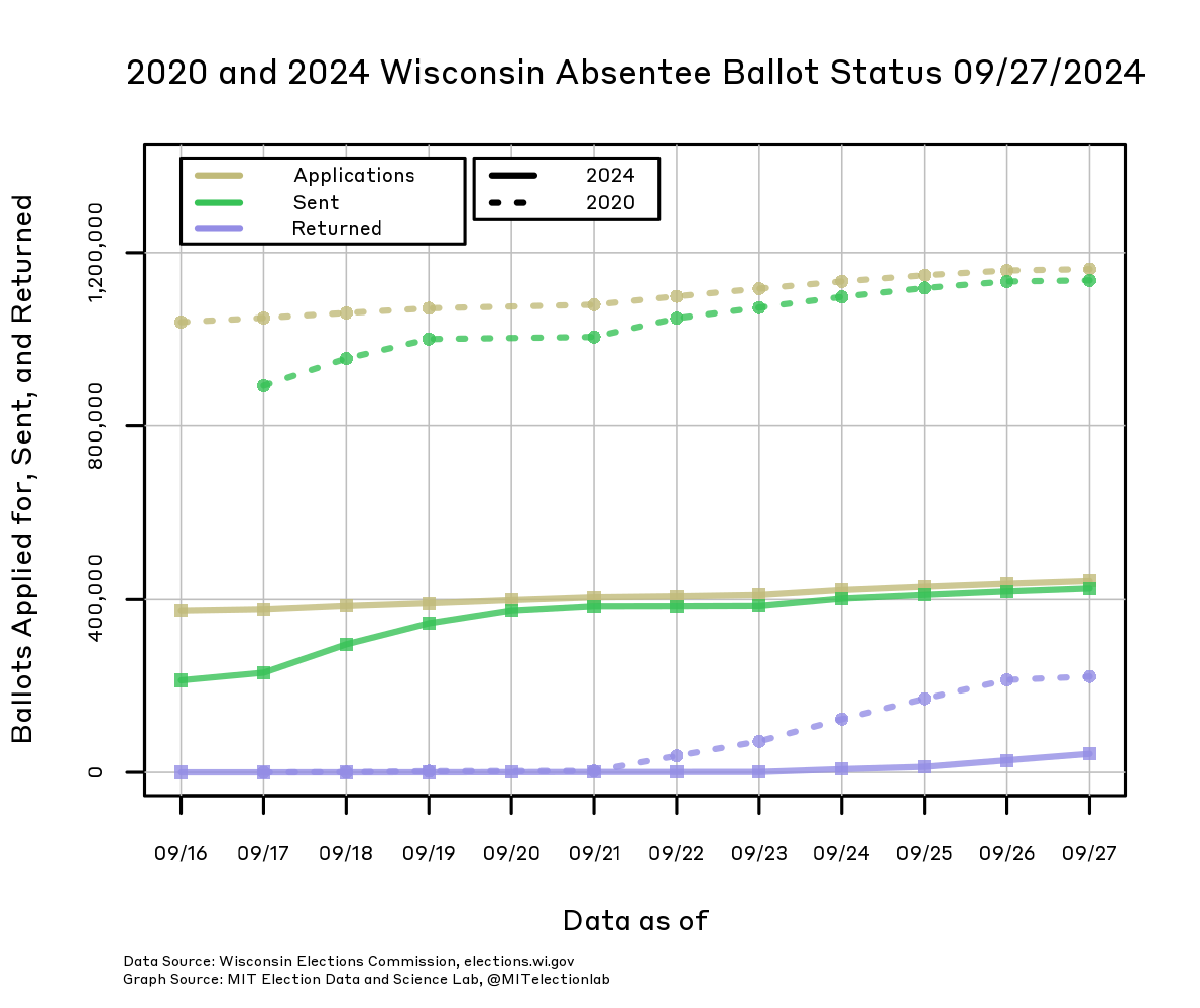  The number of ballots applied for, sent, and returned in Wisconsin, from September 16 through today, in both 2024 and in 2020. In 2020, more than a million ballots had been applied for in late September, compared to just over 400,000 in 2024. The number of ballots sent has risen from close to 200,000 on September 16, 2024 to over 400,000, converging to the number applied for. In 2024 over 40,000 ballots have already been returned, compared to over 200,000 in 2020.