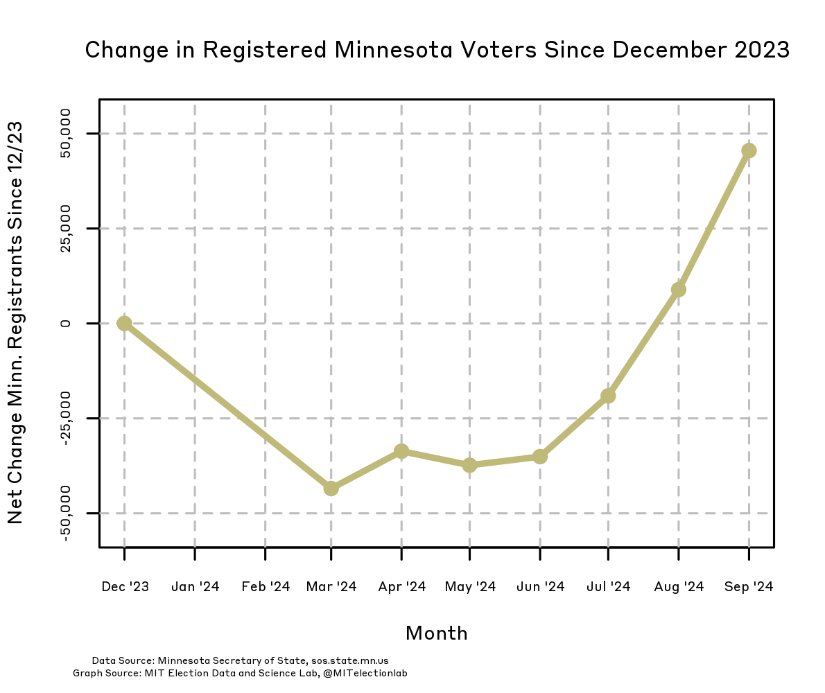 A plot of the change in how many people are registered to vote in Minnesota since December 2023. From December 2023 to March 2024, the number of registered voters decreased by almost 50,000. It remained reasonably steady through June of 2024. In July it began to increase rapidly every month, to the point that there are now almost 50,000 more registered voters in Minnesota than there were in December 2023.