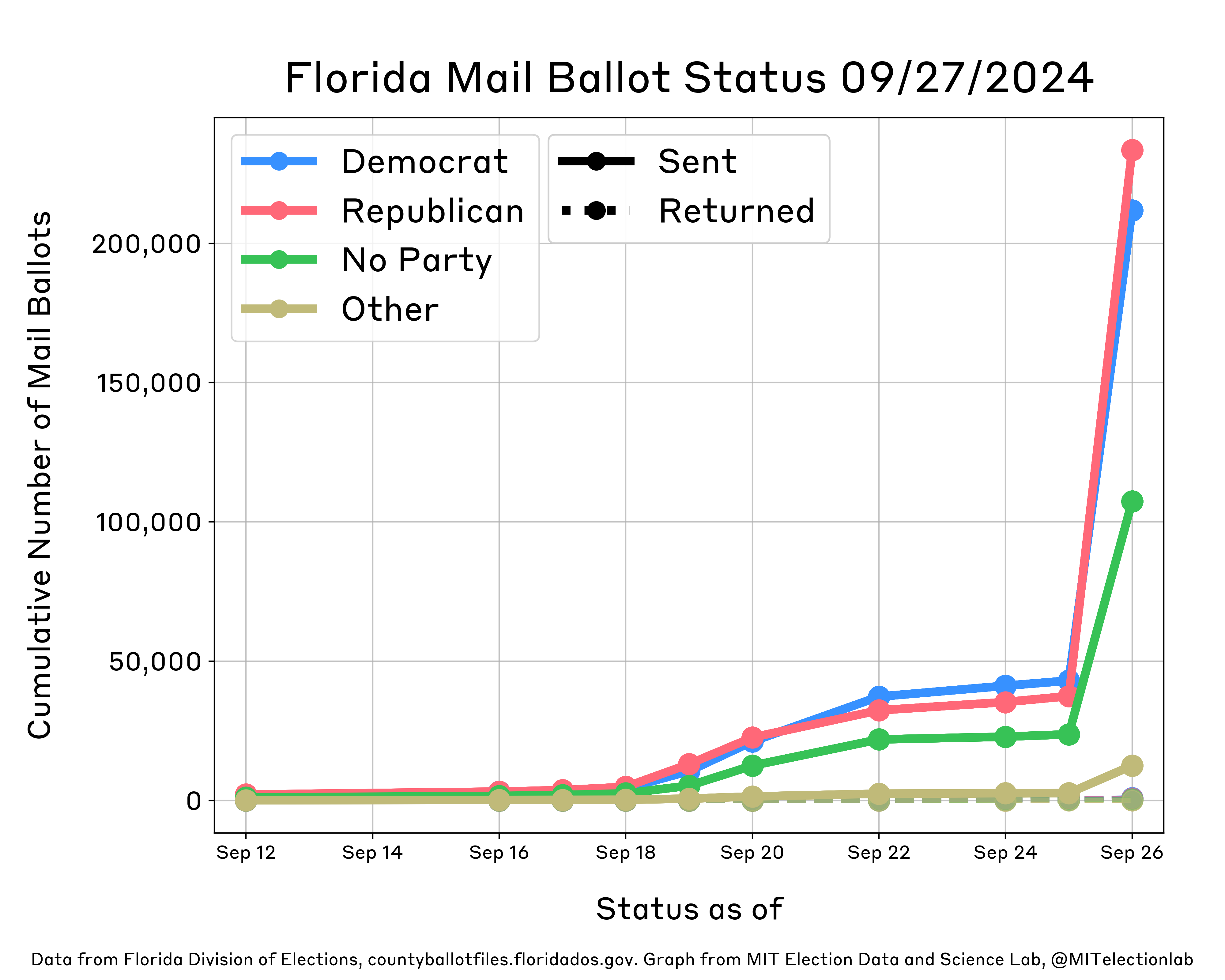 This plot shows the status of Florida's mail ballots as of September 26. It shows daily growth in the number of mail ballots sent for all partisan affiliations (Democrats, Republicans, Others, and those with no party affiliation), with more ballots being sent to Republicans on each day than any other partisan affiliation until September 22, when Democrats overtook Republicans. On September 26, Florida mailed hundreds of ballots to voters absentee, reflected in the marked jump displayed on the plot. Over 230,000 Republicans and just ore than 210,000 Democrats have been sent ballots, alongside about 107,000 unaffiliated and 12,000 Other voters. A total of 2,169 mail ballots have been sent back—with slightly more ballots sent in by Democratic voters than Republicans.