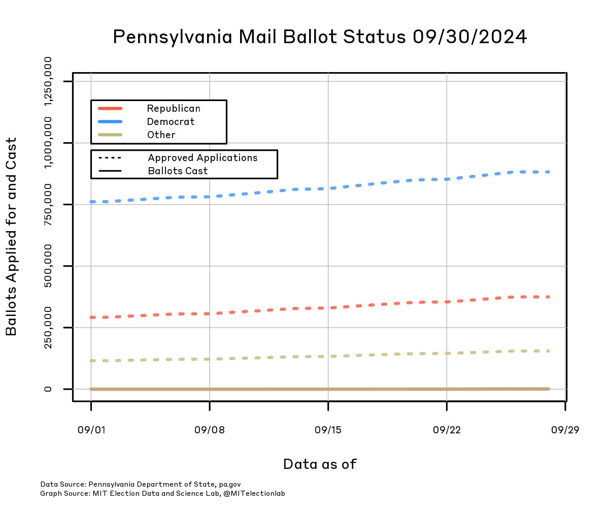 The number of mail ballot applications approved, and the the number of mail ballots cast, in Pennsylvania since September 1, broken down by party. The number of Democrats who will receive a mail ballot has risen from about 750,000 on September 1 to just under 900,000 today, whereas the number of Republicans has grown from just under 300,000 to about 375,000, and all other voters from about 115,000 to about 150,000. The total number of mail-in ballots returned so far is just over 1,000, which is indistinguishable from zero on the plot.