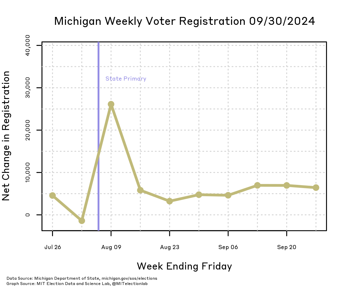 A plot showing the weekly net changes to Michigan's voter registration totals, starting in late July and continuing through late September. While registrations were closed for the August 6 state primary there was a small decrease in the number of registered voters, followed by an increase of about 25,000 new voters, and settling down to a net increase of about 5,000 voters every week since August 16.