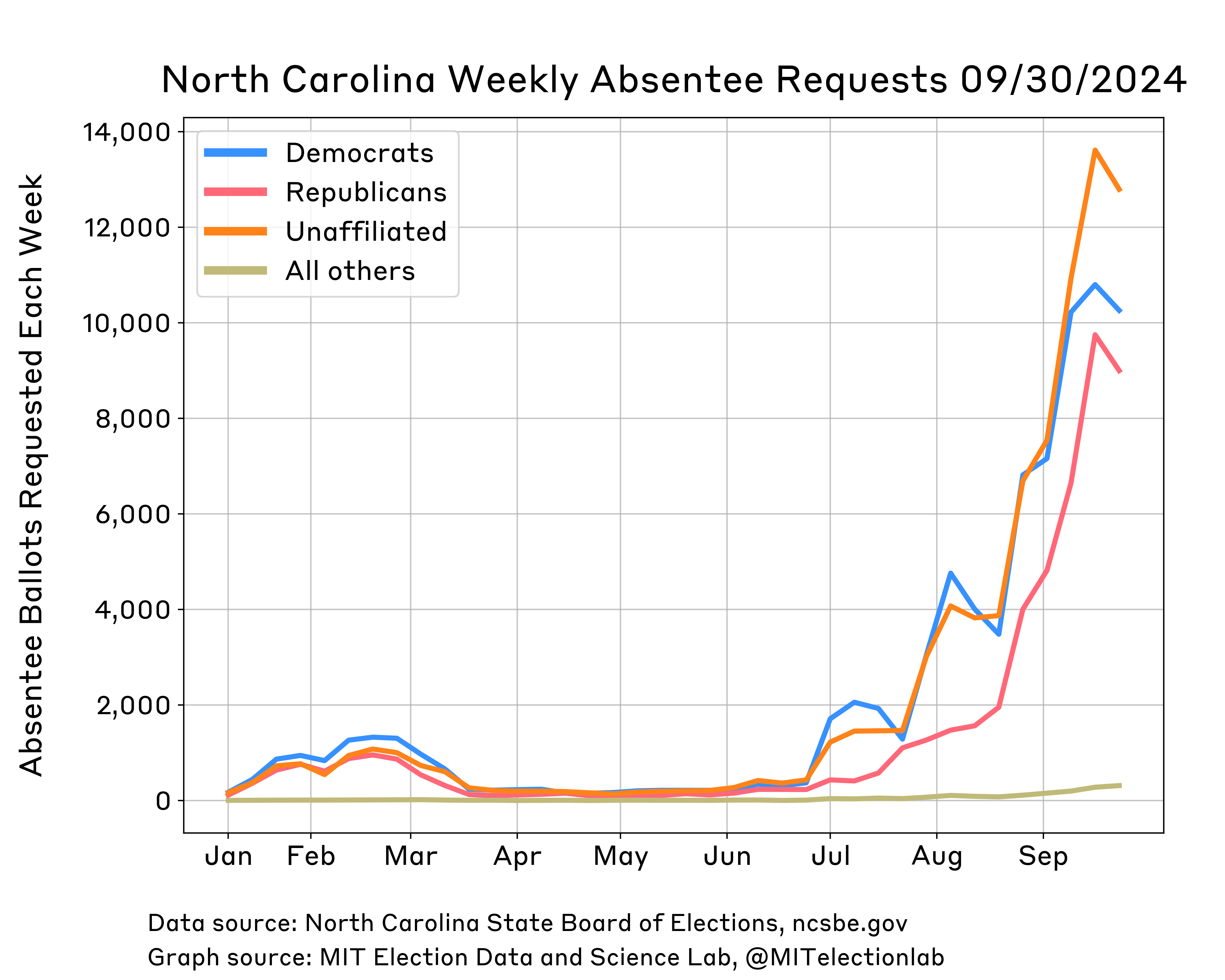 A plot of the number of absentee ballots requested each week in North Carolina since the start of 2024. The requests are split into four groups: requests by registered Democrats, by registered Republicans, by unaffiliated registrants, and by  North Carolinians registered with any other party. Unaffiliated voters and Democrats requested similar numbers of ballots throughout the year, with both groups requesting about 10,000 in the first week of September. By mid-September, unaffiliated significantly overtook Democrats, with Republican absentee requests also jumping. In the last week shown on the plot (the week of Sep 16th to Sep 22nd), requests fell among every group besides other parties, with unaffiliated voters requesting just shy of 13,000 ballots, Democrats requesting just over 10,000 ballots and Republicans requesting around 9,000. Requests from voters registered with other parties increased to 311.