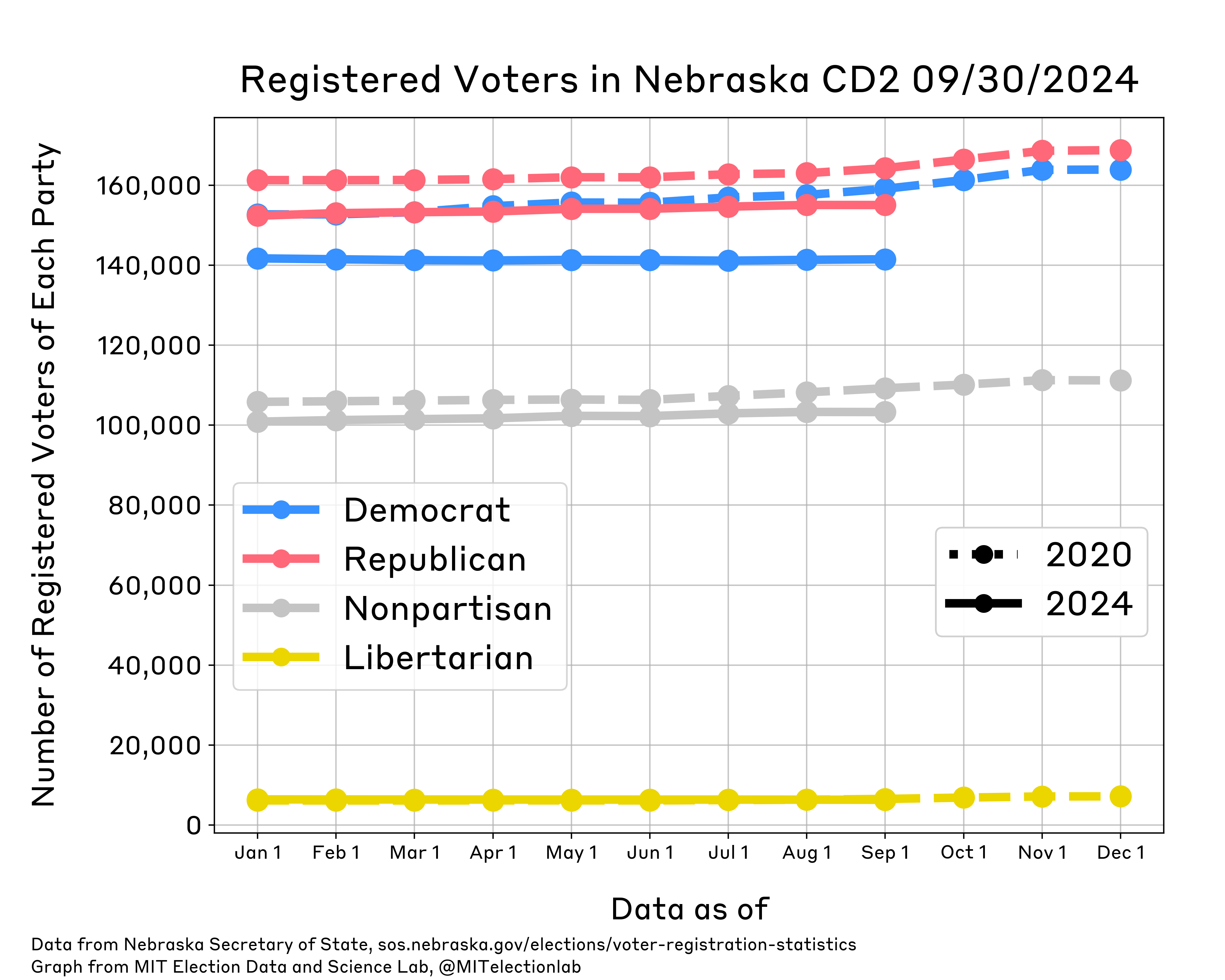 This plot shows the 2020 and 2024 trends in voter registration in Nebraska's Second Congressional District; the ticket that wins this district in November will earn one electoral vote. Registrations generally trended slightly upward in both 2020 and 2024 for all four partisan affiliations, though the total number of major party and unaffiliated registrations trail 2020 numbers. As in 2020, Republicans outpace Democrats in this context, though the gap has widened (14,000 now versus 5,000 in September 2020). As of September 1, there were 155,000 registered Republicans, 141,000 Democrats, 103,000 unaffiliated voters, and 6,000 Libertarians. One caveat regarding these data is important: the boundaries of this district were slightly modified during the 2022 redistricting cycle, so apples-to-apples comparisons are not advised here.