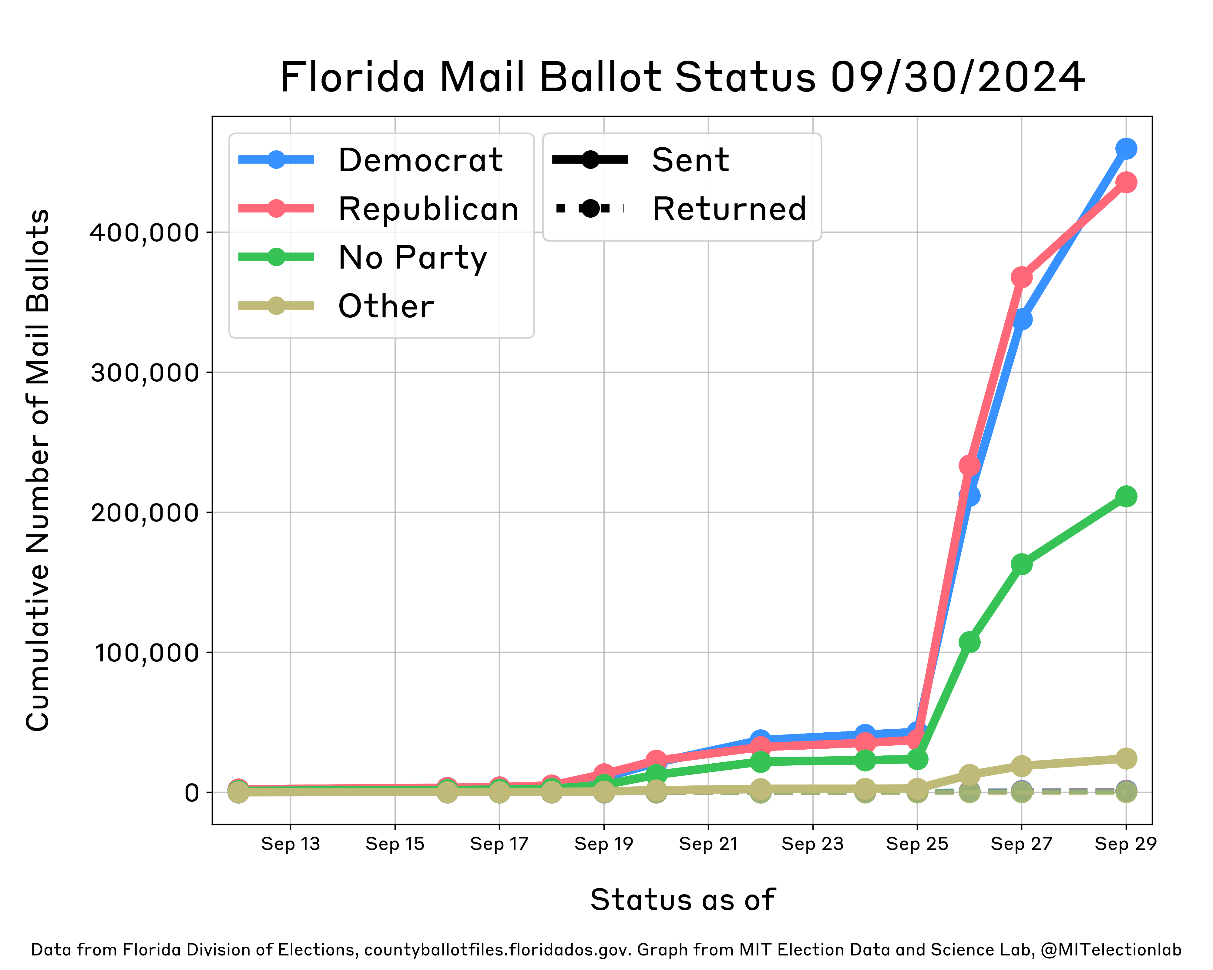 This plot shows the status of Florida's mail ballots as of September 29. It shows daily growth in the number of mail ballots sent for all partisan affiliations (Democrats, Republicans, Others, and those with no party affiliation), with more ballots being sent to Republicans on each day than any other partisan affiliation until September 22, when Democrats overtook Republicans. On September 26, Florida mailed hundreds of ballots to voters absentee, reflected in the marked jump displayed on the plot. By September 29, Democrats had been sent more ballots than Republicans. Nearly 460,000 Democrats and  over 430,000 Republicans have been sent ballots, alongside about 210,000 unaffiliated and 24,000 Other voters. A total of 3,047 mail ballots have been sent back—with slightly more ballots sent in by Democratic voters than Republicans.