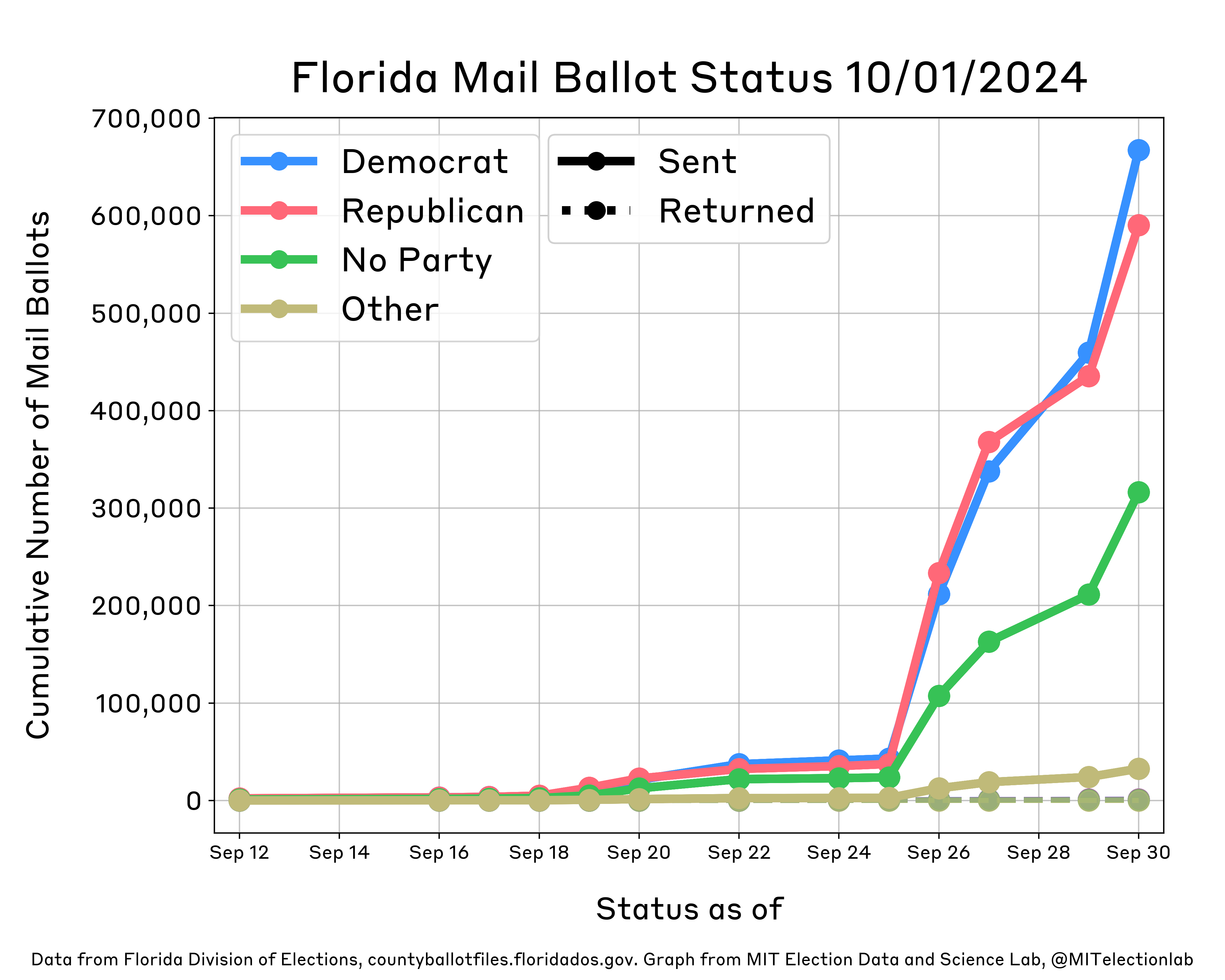 This plot shows the status of Florida's mail ballots as of September 30. It shows daily growth in the number of mail ballots sent for all partisan affiliations (Democrats, Republicans, Others, and those with no party affiliation), with more ballots being sent to Republicans on each day than any other partisan affiliation until September 22, when Democrats overtook Republicans. On September 26, Florida mailed hundreds of ballots to voters absentee, reflected in the marked jump displayed on the plot. By September 29, Democrats had been sent more ballots than Republicans. Nearly 670,000 Democrats and close to 590,000 Republicans have been sent ballots, alongside about 315,000 unaffiliated and 33,000 Other voters. A total of 3,243 mail ballots have been sent back—with slightly more ballots sent in by Democratic voters than Republicans.