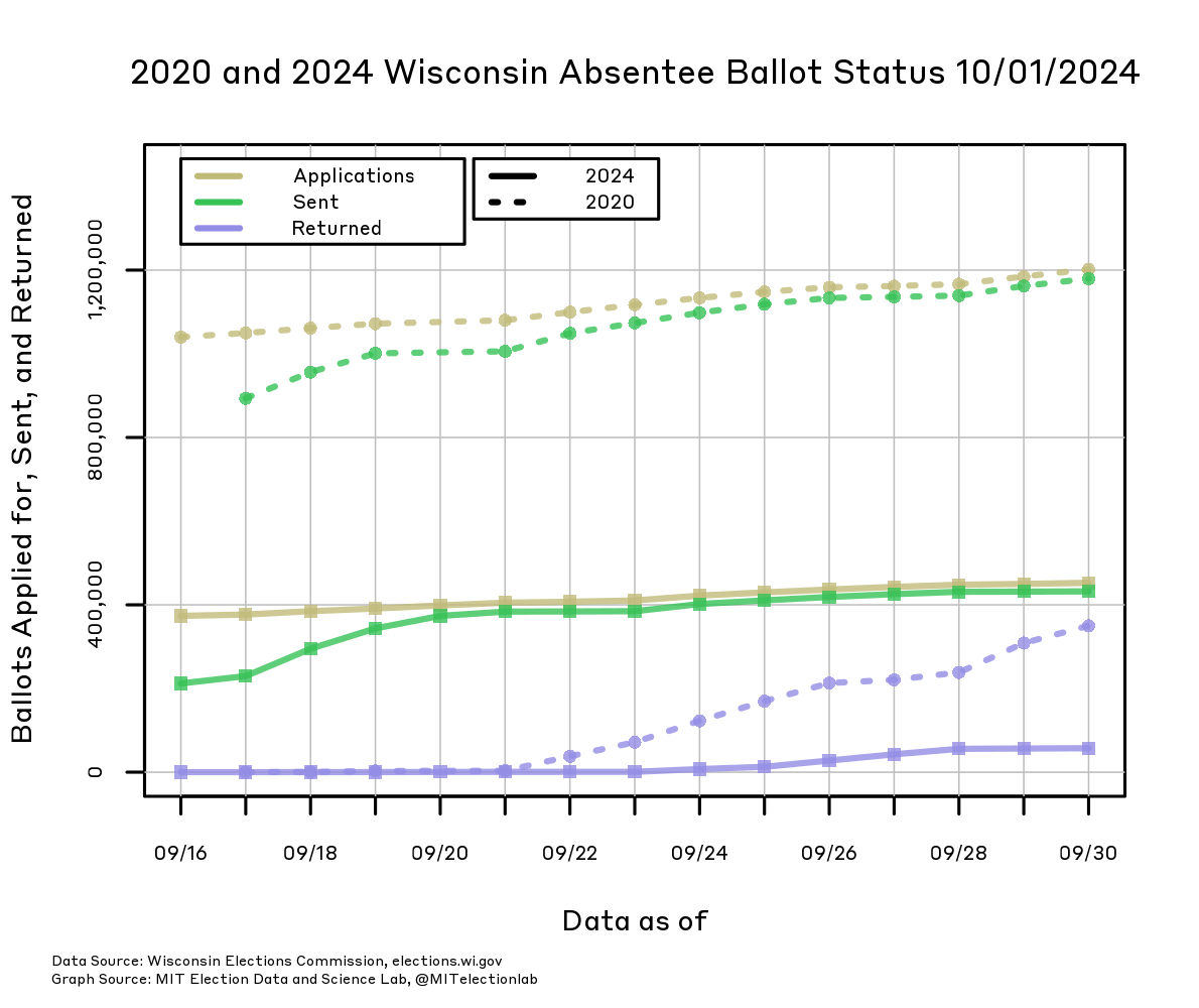 The number of ballots applied for, sent, and returned in Wisconsin, from September 16 through today, in both 2024 and in 2020. In 2020, more than 1.2 million ballots had been applied for by the end of September, compared to just over 450,000 in 2024. This year the number of ballots sent has risen from close to 200,000 on September 16, 2024 to over 450,000, converging to the number applied for. In 2024, over 50,000 ballots have already been returned, compared to over 400,000 in 2020.