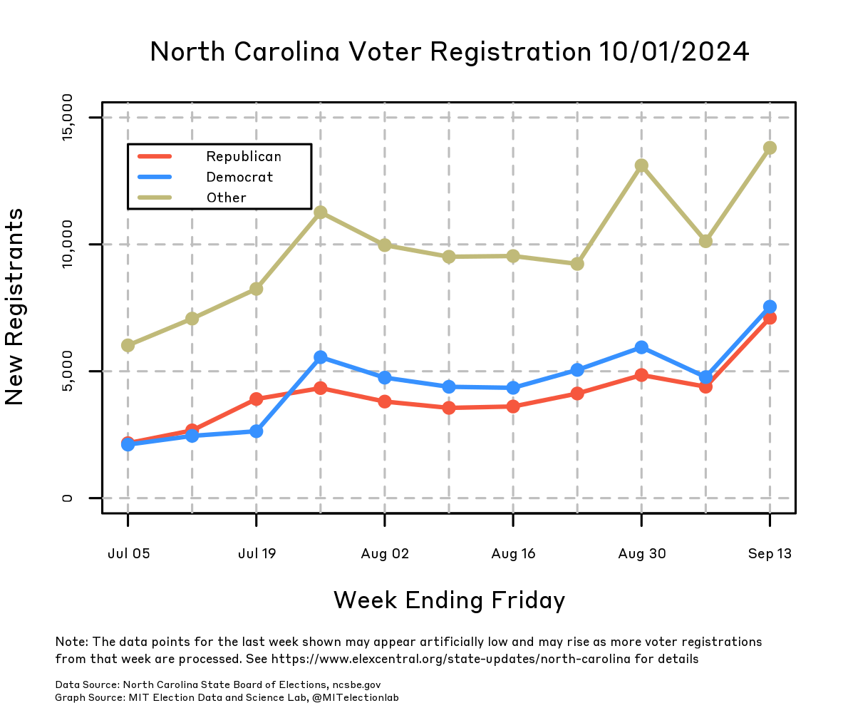 The number of newly registered voters in North Carolina every week from early July through mid-September, split into Republicans, Democrats, and other registered voters. The changes are measured week by week, from Saturday through Friday. The number of newly registered Democrats and Republicans has tracked very closely, with both parties averaging about 2,000 new registrants a week in early July, climbing to between 4,000 and 5,000 a week throughout August, and reaching about 7,000 to 8,000 in the first half of September. Democrats have outpaced Republicans by a few hundred new registrants each week since the beginning of August, but both are as little as half the number of new registrants who are neither Democrats nor Republicans, and the edge in newly registered Democrats narrowed with the start of September.