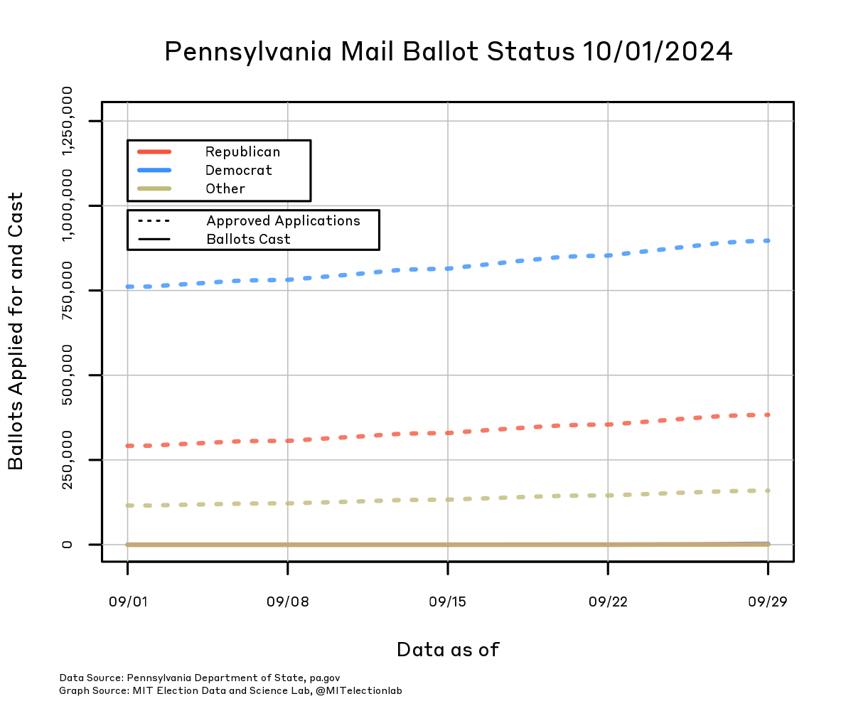 The number of mail ballot applications approved, and the number of mail ballots cast, in Pennsylvania since September 1, broken down by party. The number of Democrats who will receive a mail ballot has risen from about 750,000 on September 1 to just under 900,000 today, whereas the number of Republicans has grown from just under 300,000 to just under 400,000, and all other voters from about 115,000 to just over 150,000. The total number of mail-in ballots returned so far is roughly 3,000, which is indistinguishable from zero on the plot.