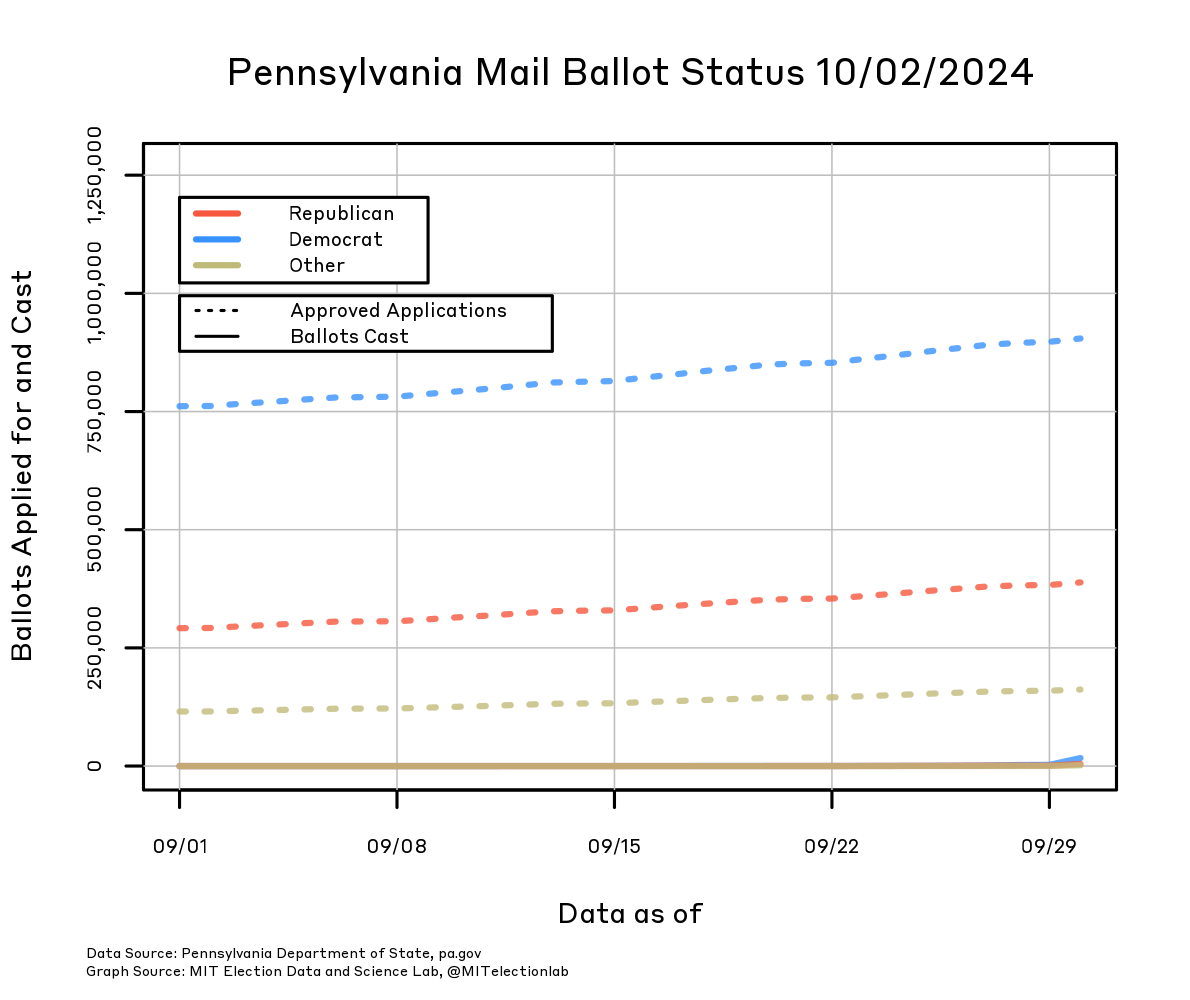 The number of mail ballot applications approved, and the number of mail ballots cast, in Pennsylvania since September 1, broken down by party. The number of Democrats who will receive a mail ballot has risen from about 750,000 on September 1 to just over 900,000 today, whereas the number of Republicans has grown from just under 300,000 to nearly 400,000, and all other voters from about 115,000 to over 150,000. So far over 15,000 Democrats have returned mail-in ballots compared to fewer than 5,000 Republicans, and those curves are just beginning to be distinguishable from zero on the plot.