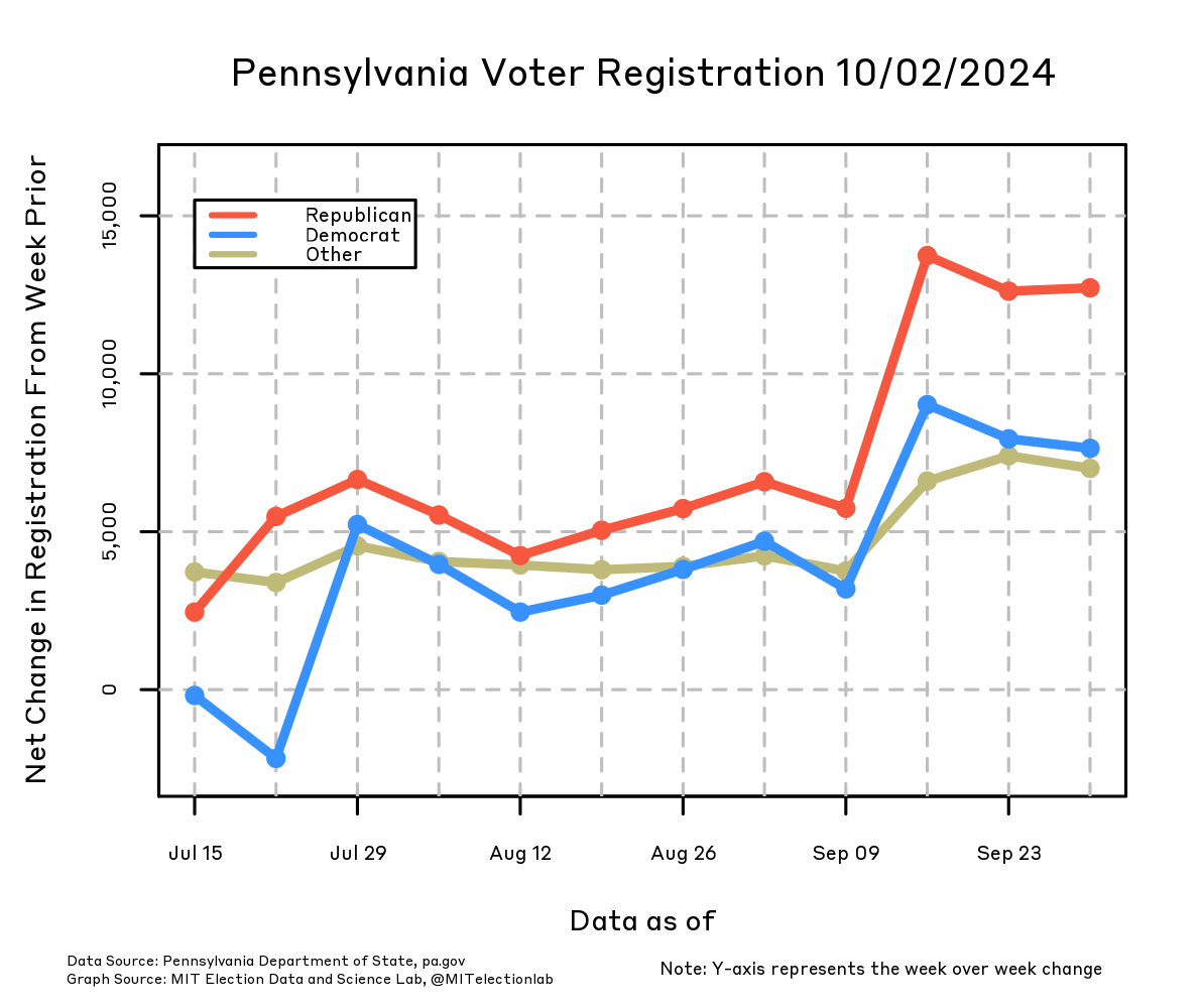 This graph shows the weekly net changes to Pennsylvania's voter registration totals, from mid-July through the end of September. Voters are split into Republicans, Democrats, and all others, and the net change is the week-by-week difference in the total number of voters registered in each of these categories. There has consistently been a larger net increase in Republicans than in Democrats or Other registrants, with Republicans typically netting about 1,000 to 2,000 more voters than Democrats throughout August, with the gap increasing to 4,000 or 5,000 more in the second half of September.