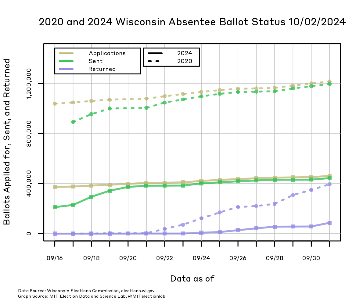 The number of ballots applied for, sent, and returned in Wisconsin, from September 16 through today, in both 2024 and in 2020. In 2020, more than 1.2 million ballots had been applied for and nearly all had been sent out by the end of September. In 2024, over 450,000 have been applied for, and nearly all had been sent out by around September 20. In 2024, nearly 100,000 ballots have already been returned, compared to about 400,000 in 2020.