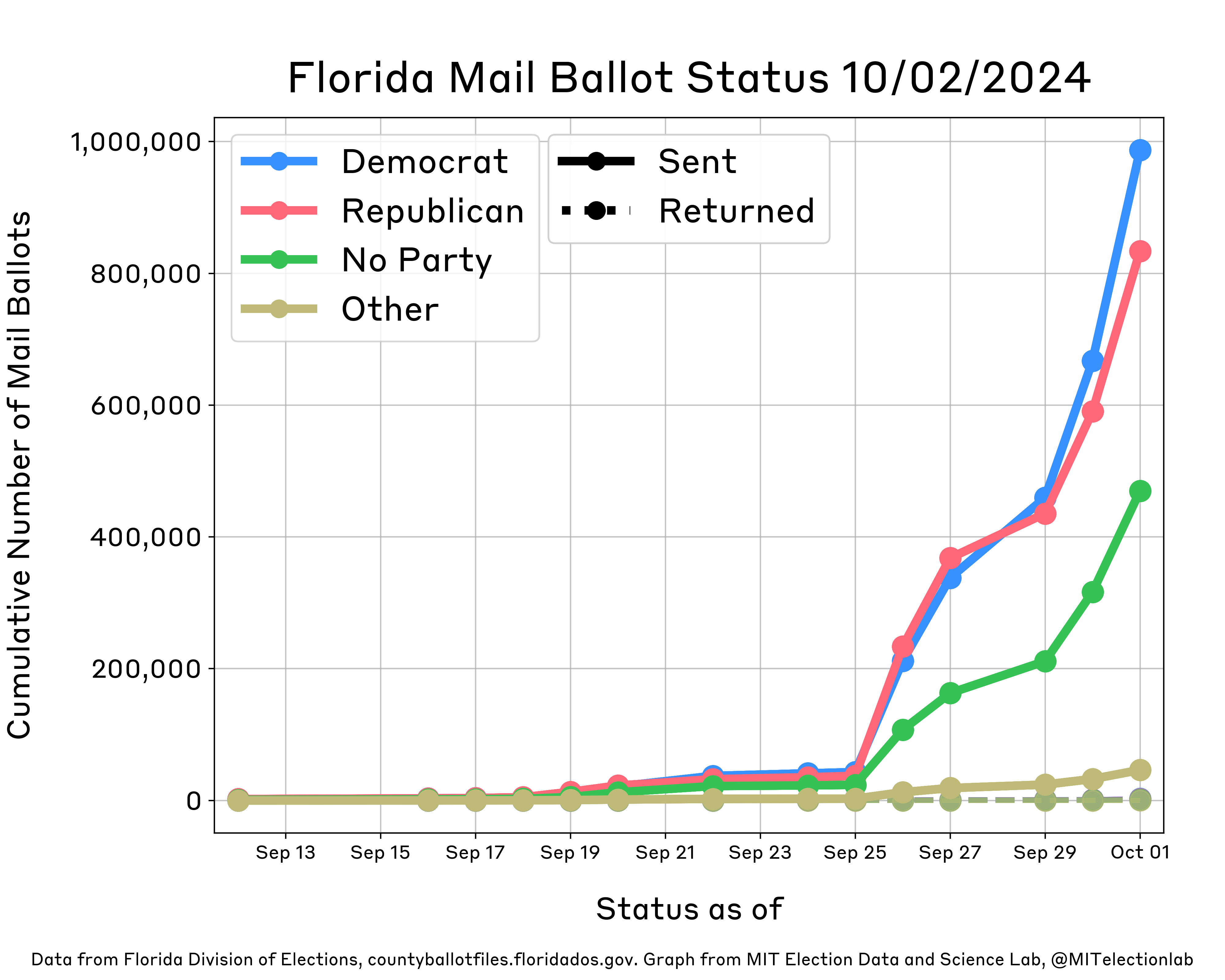 This plot shows the status of Florida's mail ballots as of October 1. It shows daily growth in the number of mail ballots sent for all partisan affiliations (Democrats, Republicans, Others, and those with no party affiliation), with more ballots being sent to Republicans on each day than any other partisan affiliation until September 22, when Democrats overtook Republicans. On September 26, Florida mailed hundreds of ballots to voters absentee, reflected in the marked jump displayed on the plot. By September 29, Democrats had been sent more ballots than Republicans. Nearly 985,000 Democrats and just over to 830,000 Republicans have been sent ballots, alongside about 470,000 unaffiliated and 46,000 Other voters. A total of 6,152 mail ballots have been sent back—with slightly more ballots sent in by Democratic voters than Republicans.